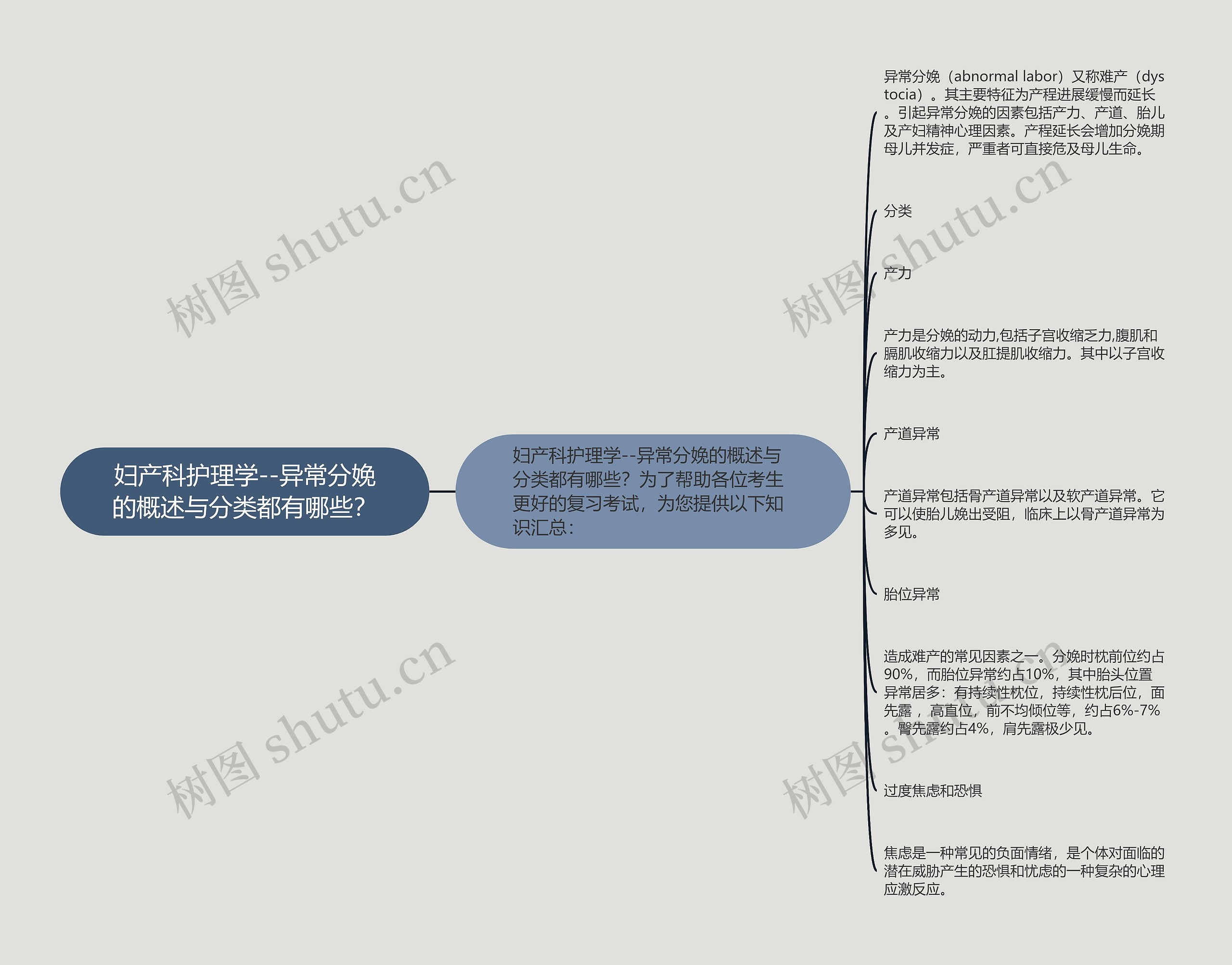 妇产科护理学--异常分娩的概述与分类都有哪些？思维导图