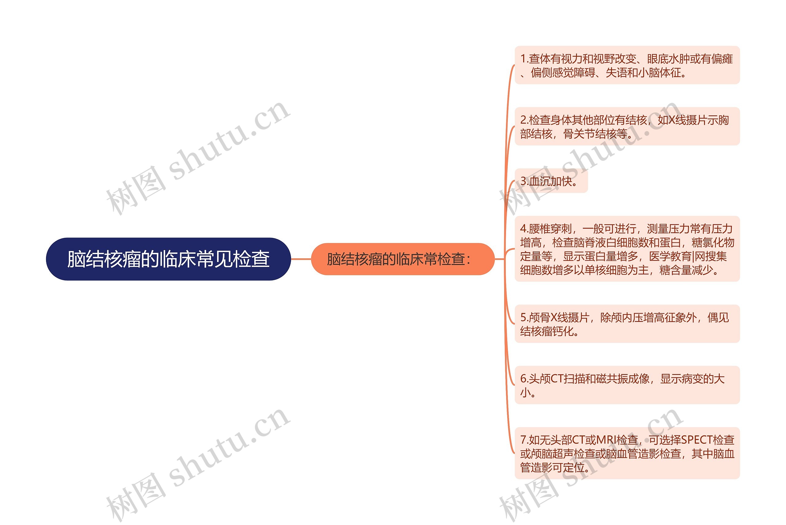 脑结核瘤的临床常见检查思维导图