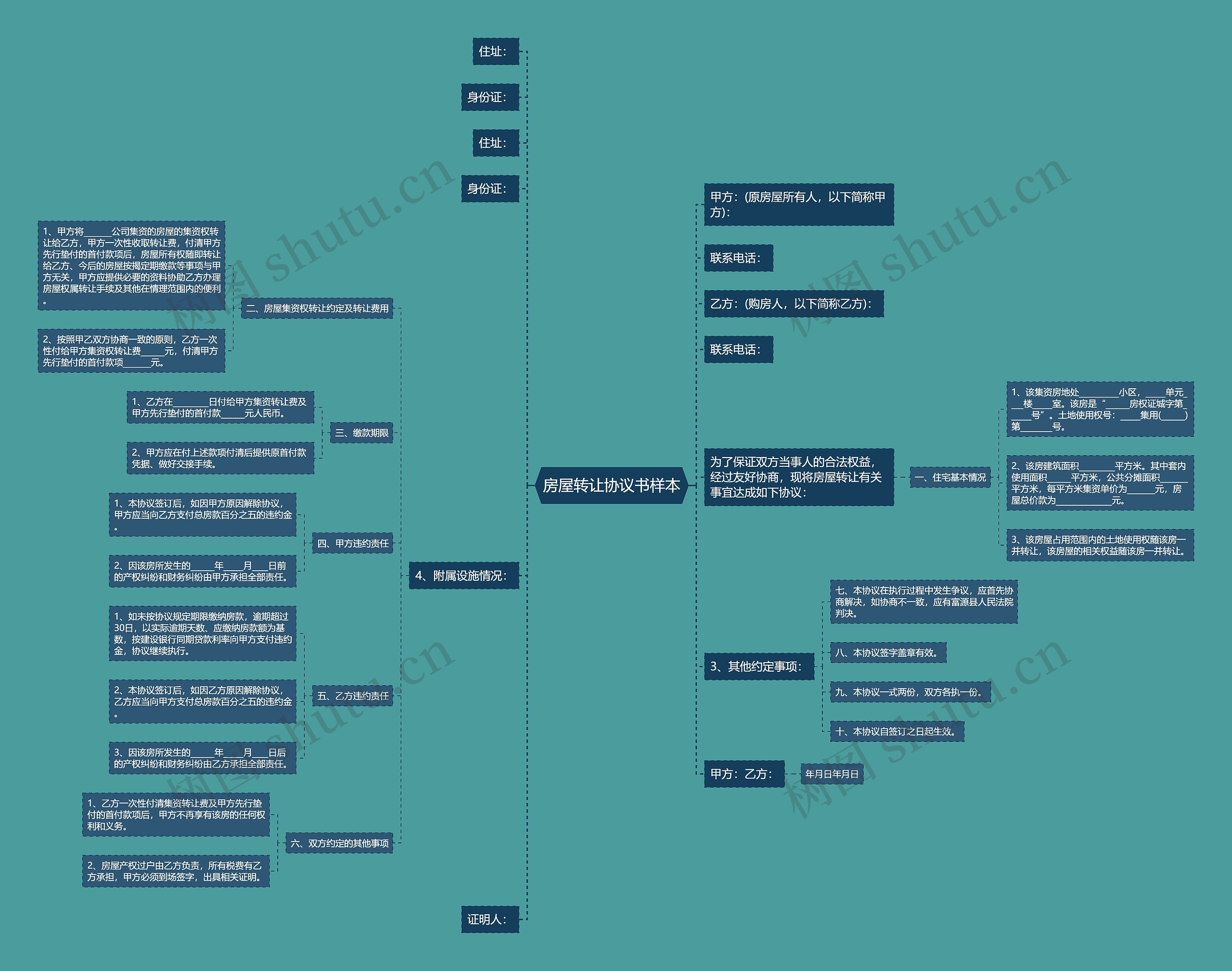 房屋转让协议书样本思维导图