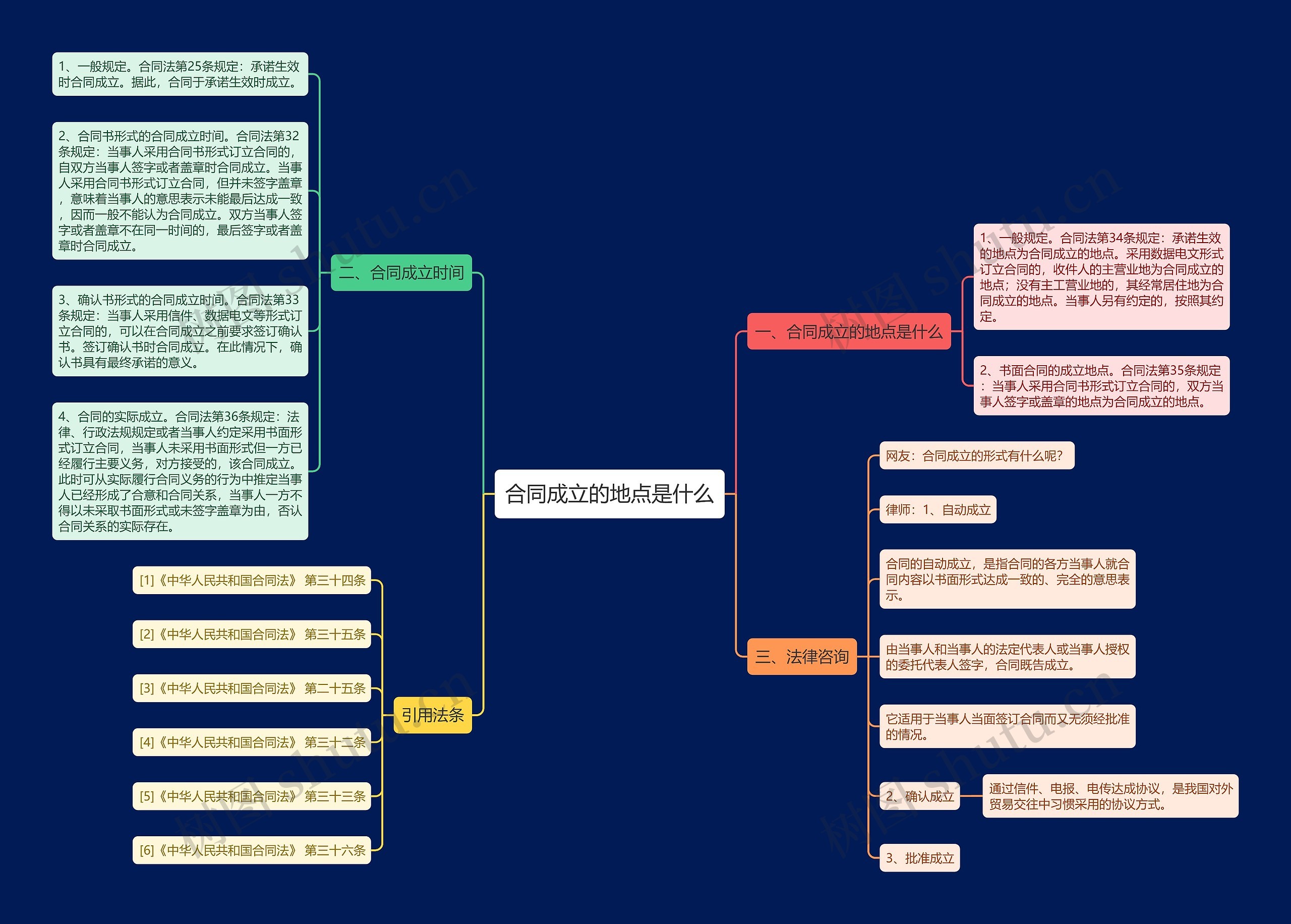 合同成立的地点是什么思维导图