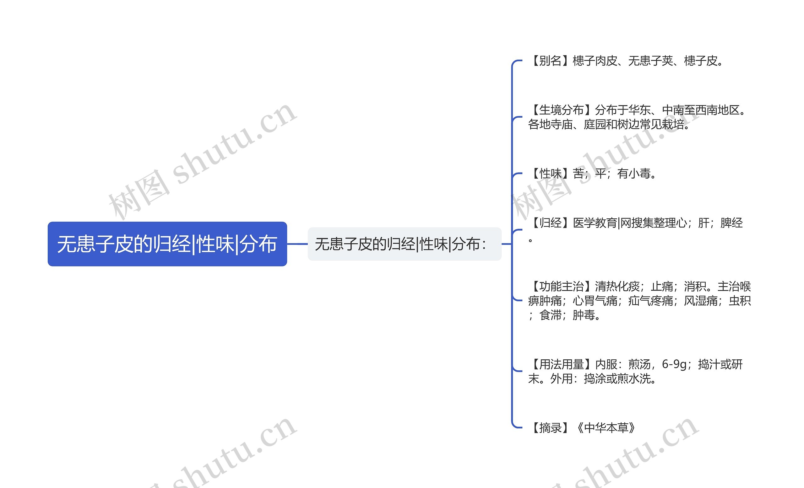 无患子皮的归经|性味|分布思维导图