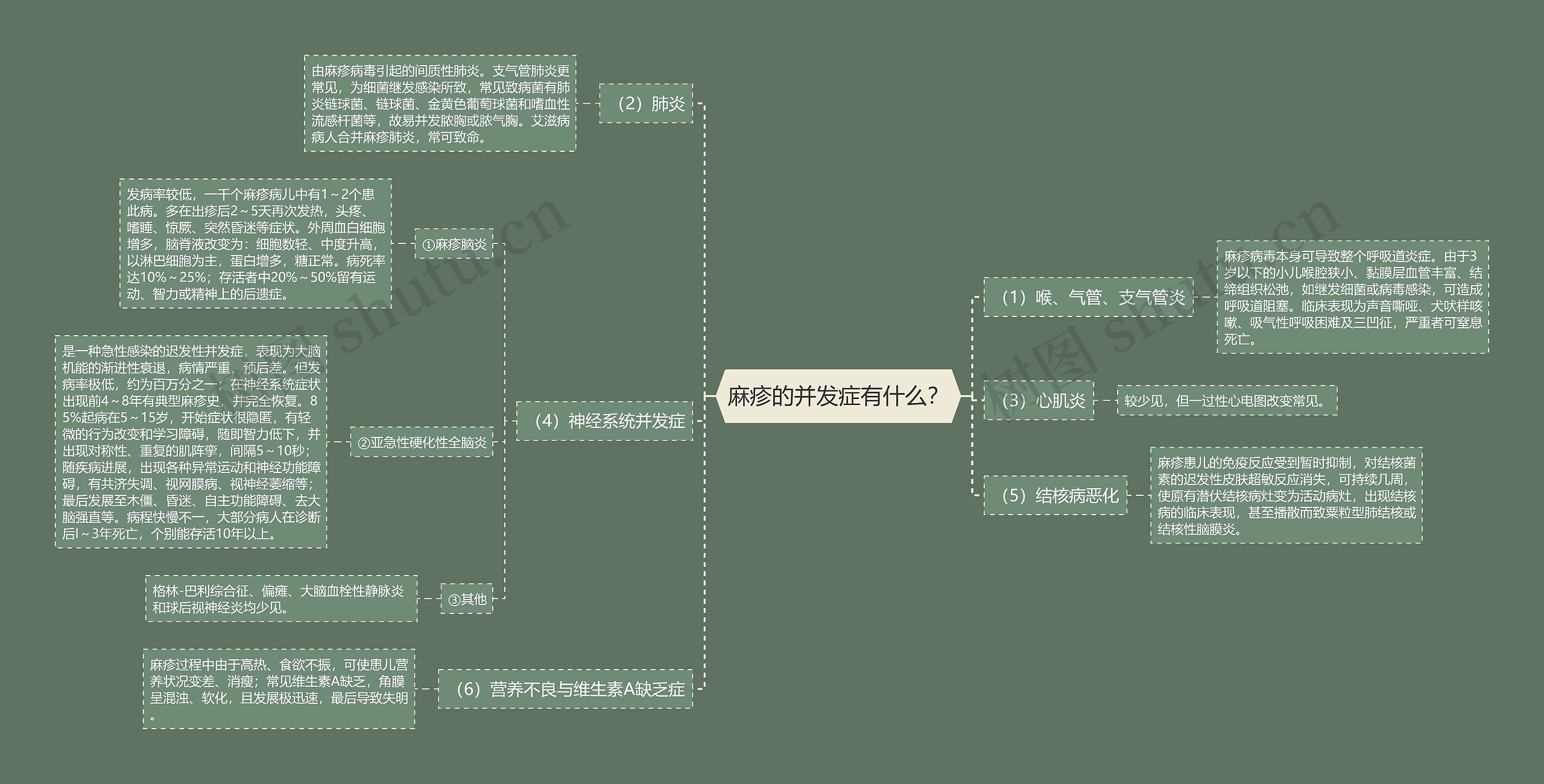 麻疹的并发症有什么？思维导图