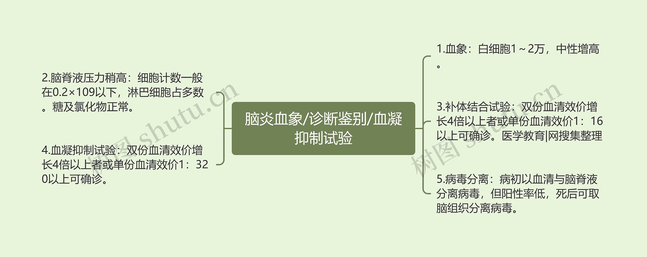 脑炎血象/诊断鉴别/血凝抑制试验思维导图