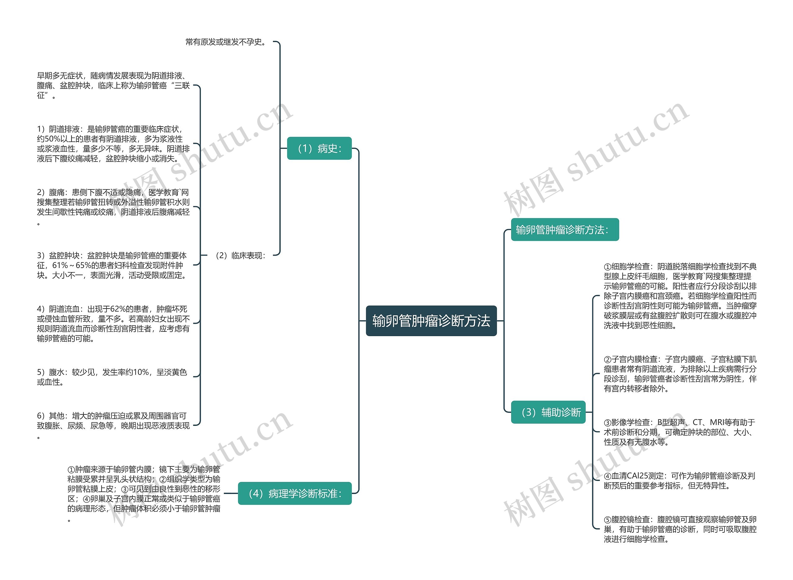 输卵管肿瘤诊断方法 输卵管肿瘤诊断方法
