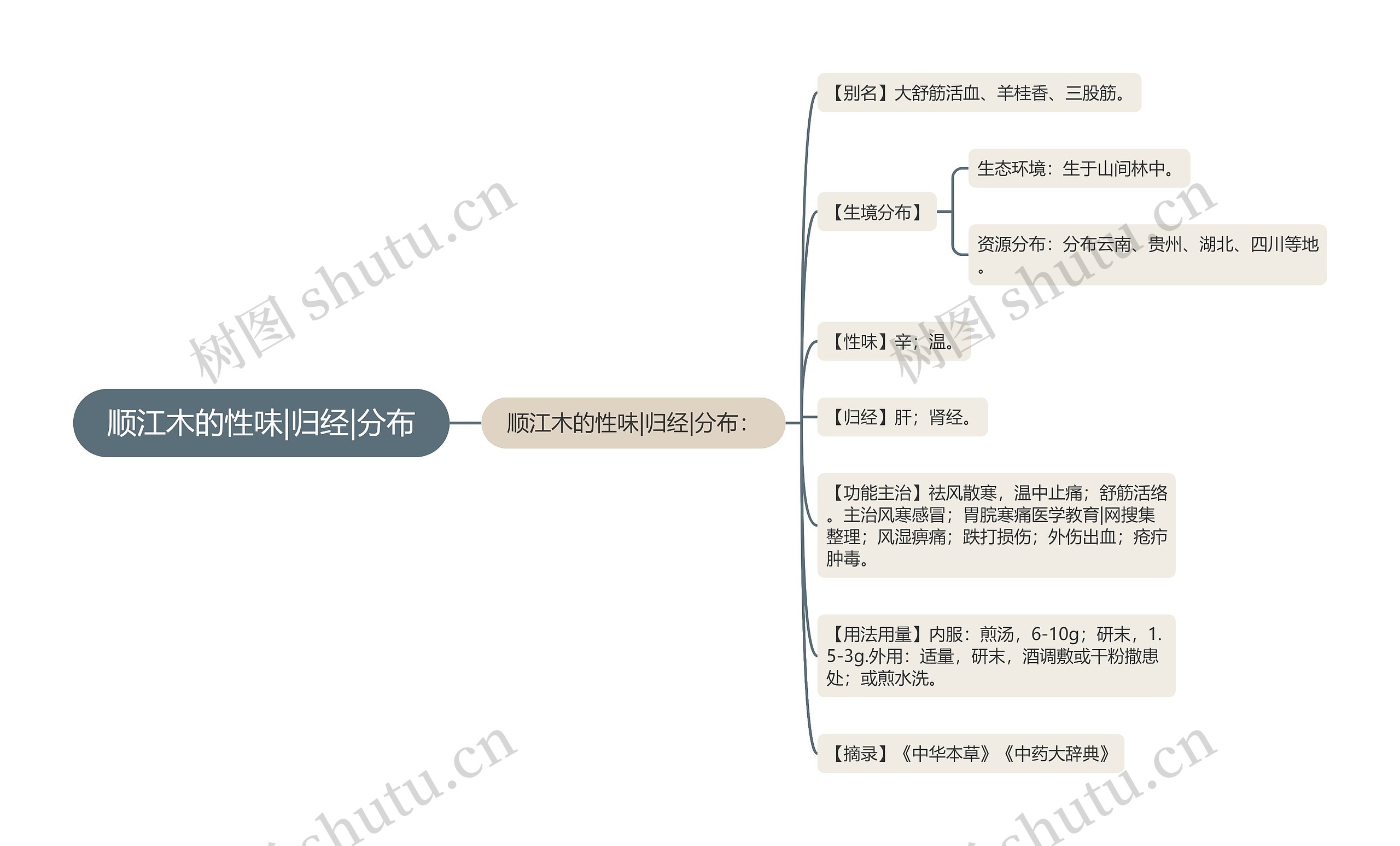 顺江木的性味|归经|分布思维导图