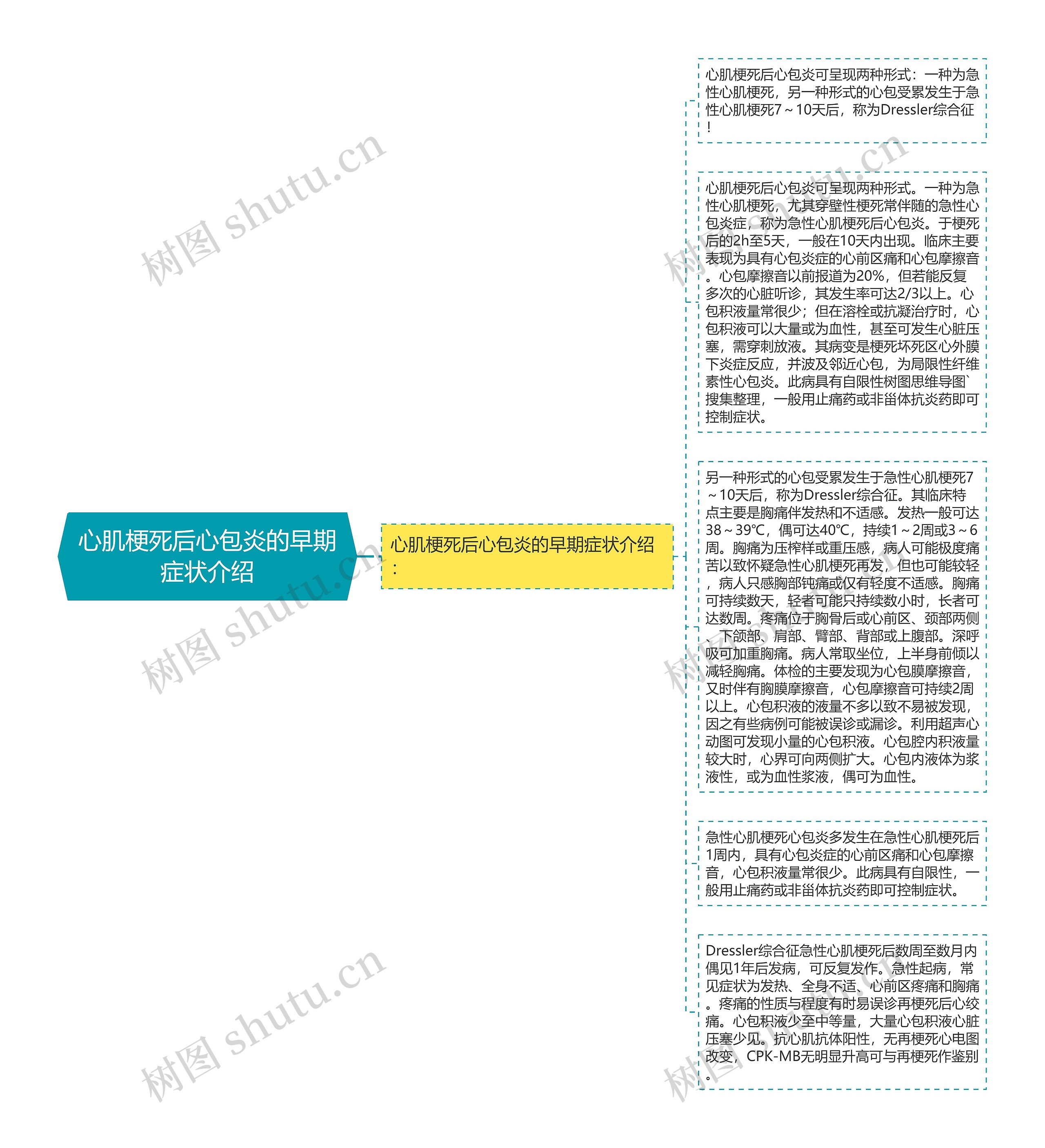 心肌梗死后心包炎的早期症状介绍思维导图