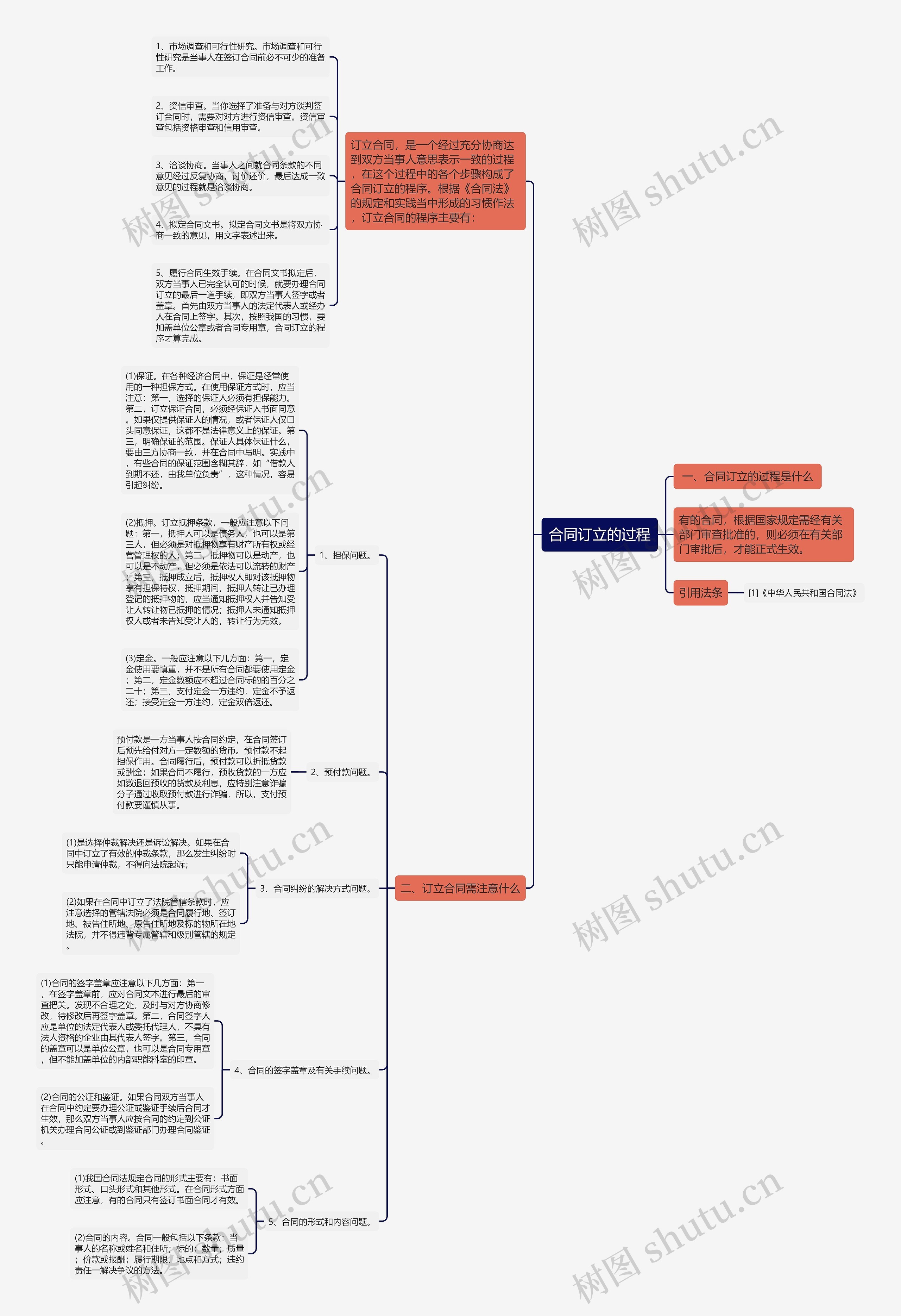 合同订立的过程思维导图
