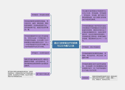 通过口腔修复治疗的疾病可以分为哪几大类