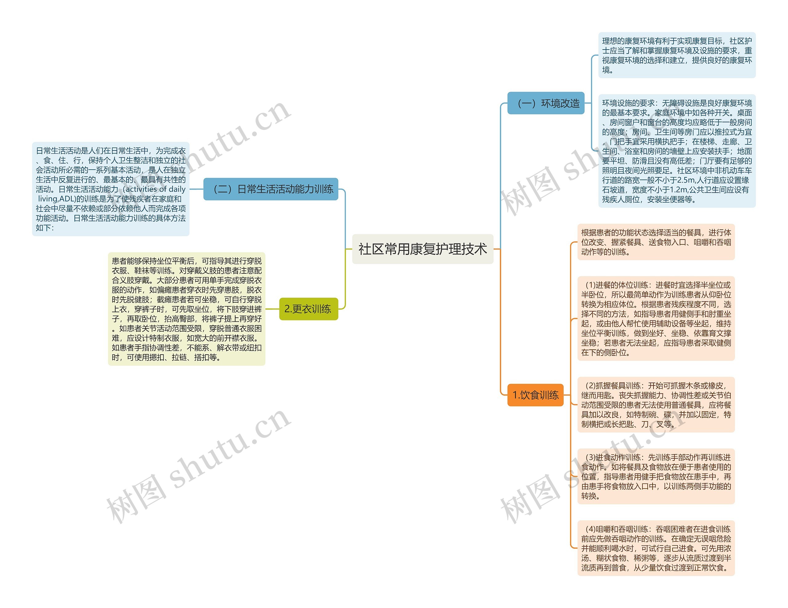 社区常用康复护理技术思维导图