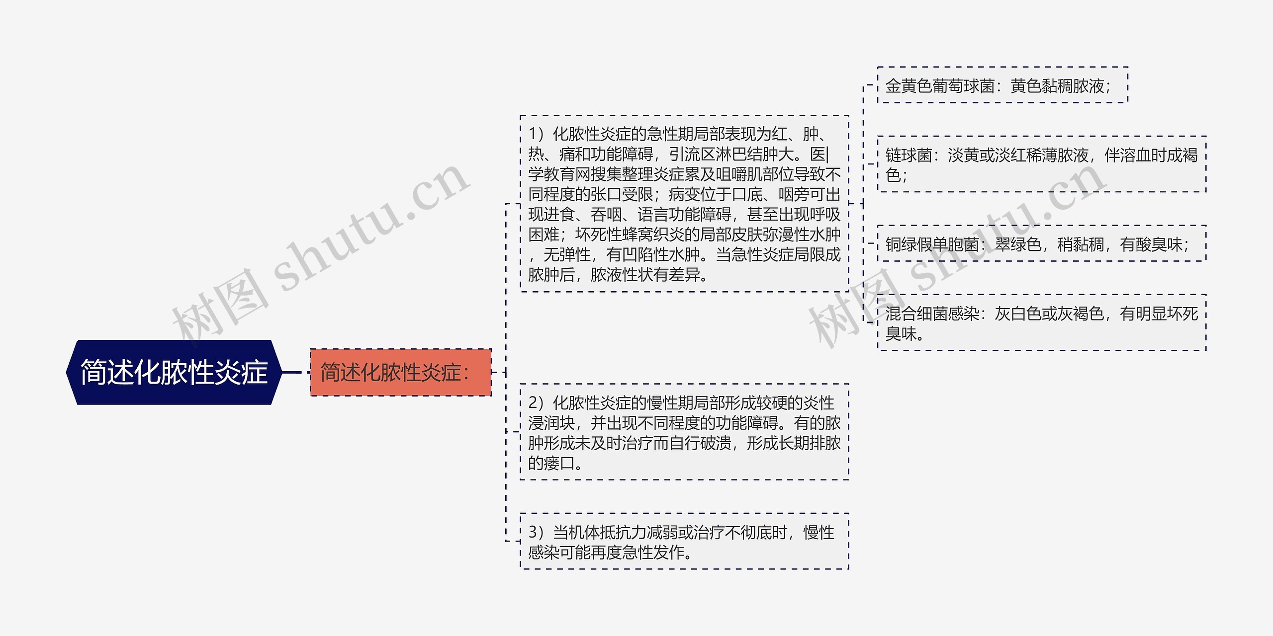 简述化脓性炎症思维导图