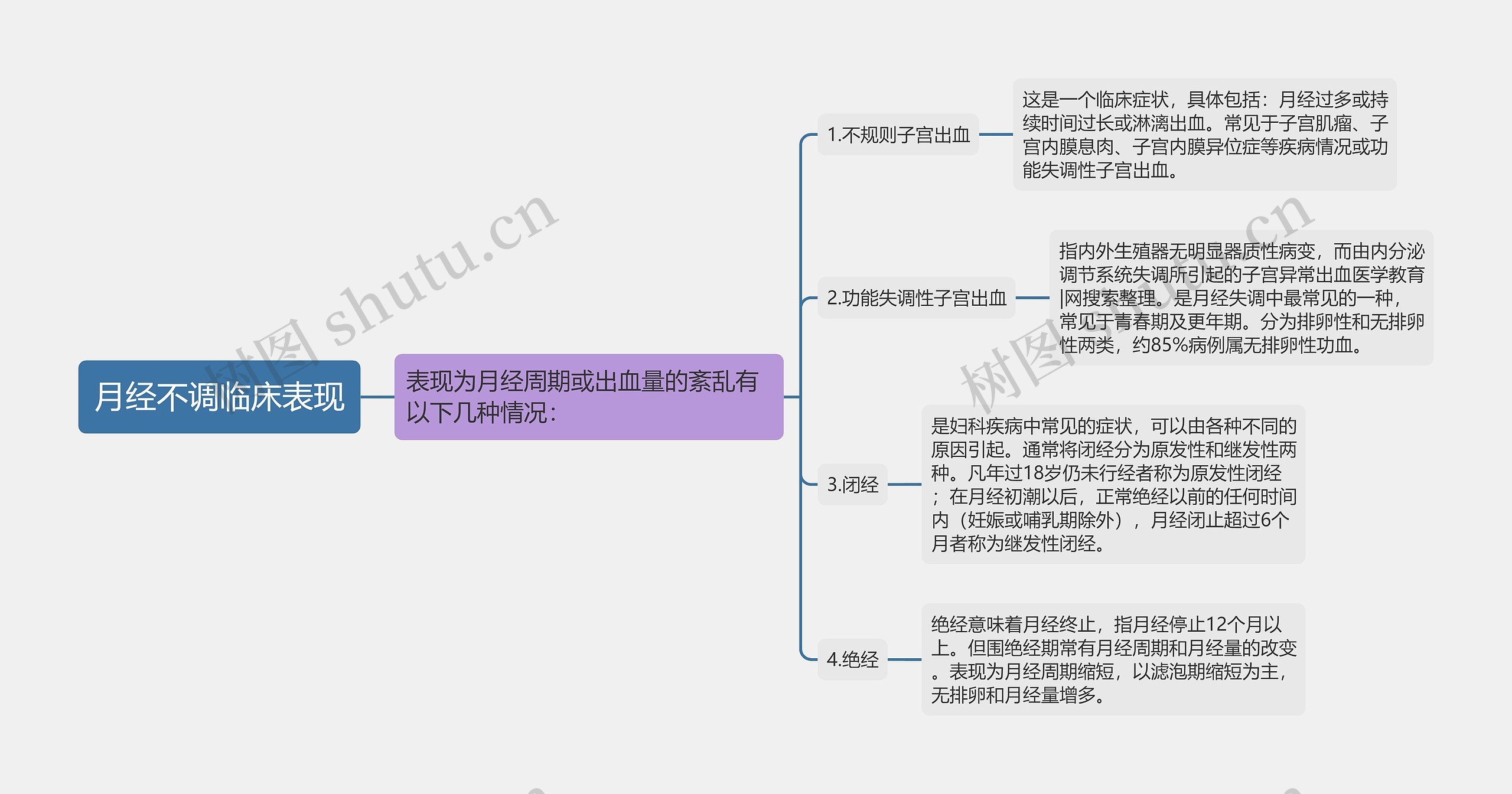 月经不调临床表现