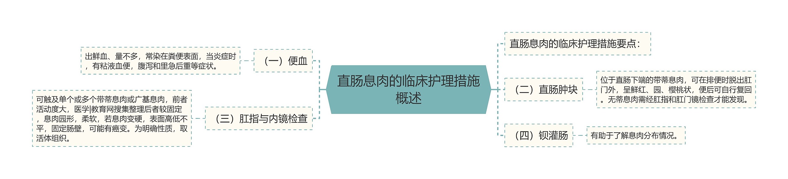 直肠息肉的临床护理措施概述思维导图