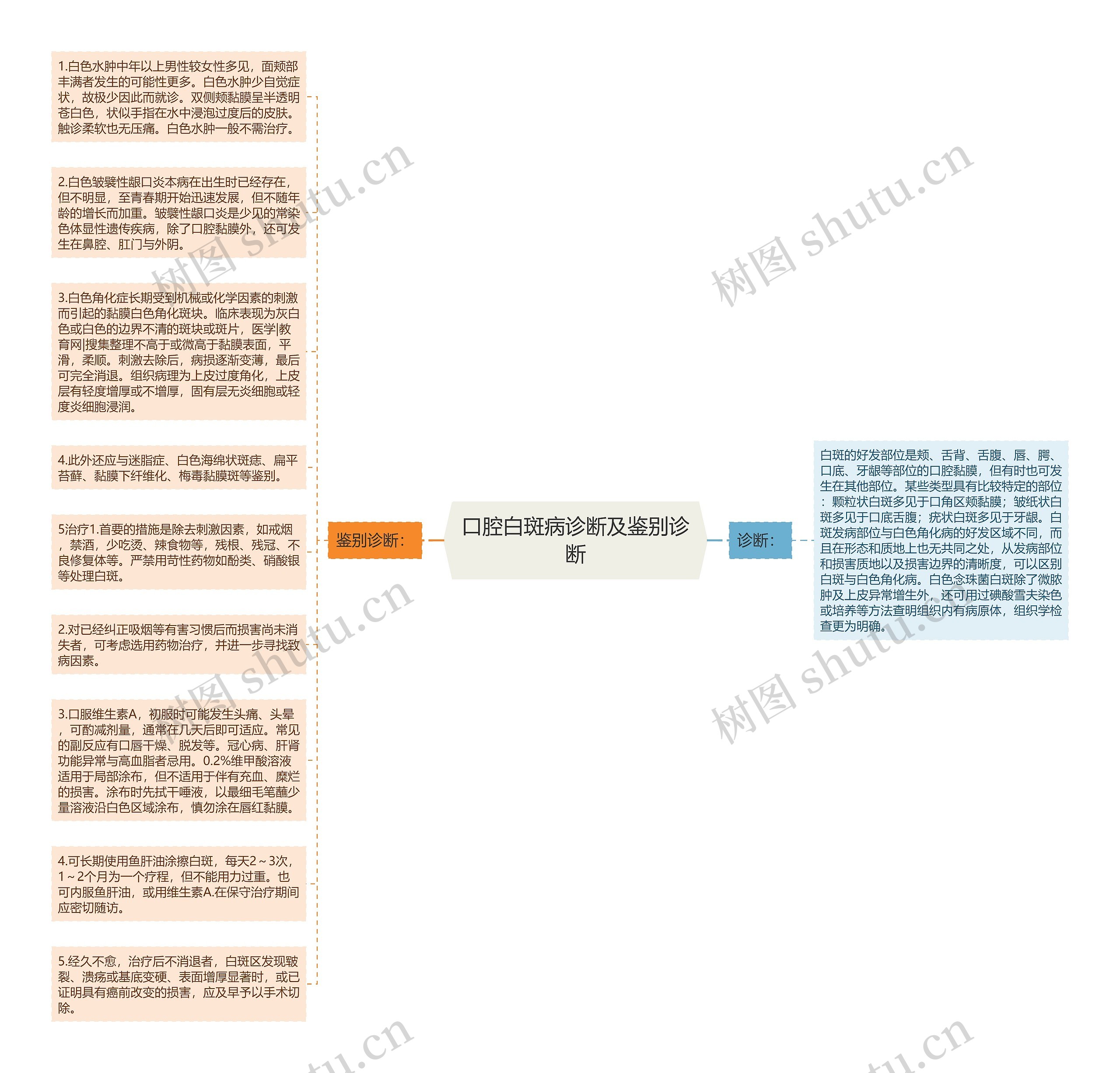 口腔白斑病诊断及鉴别诊断思维导图