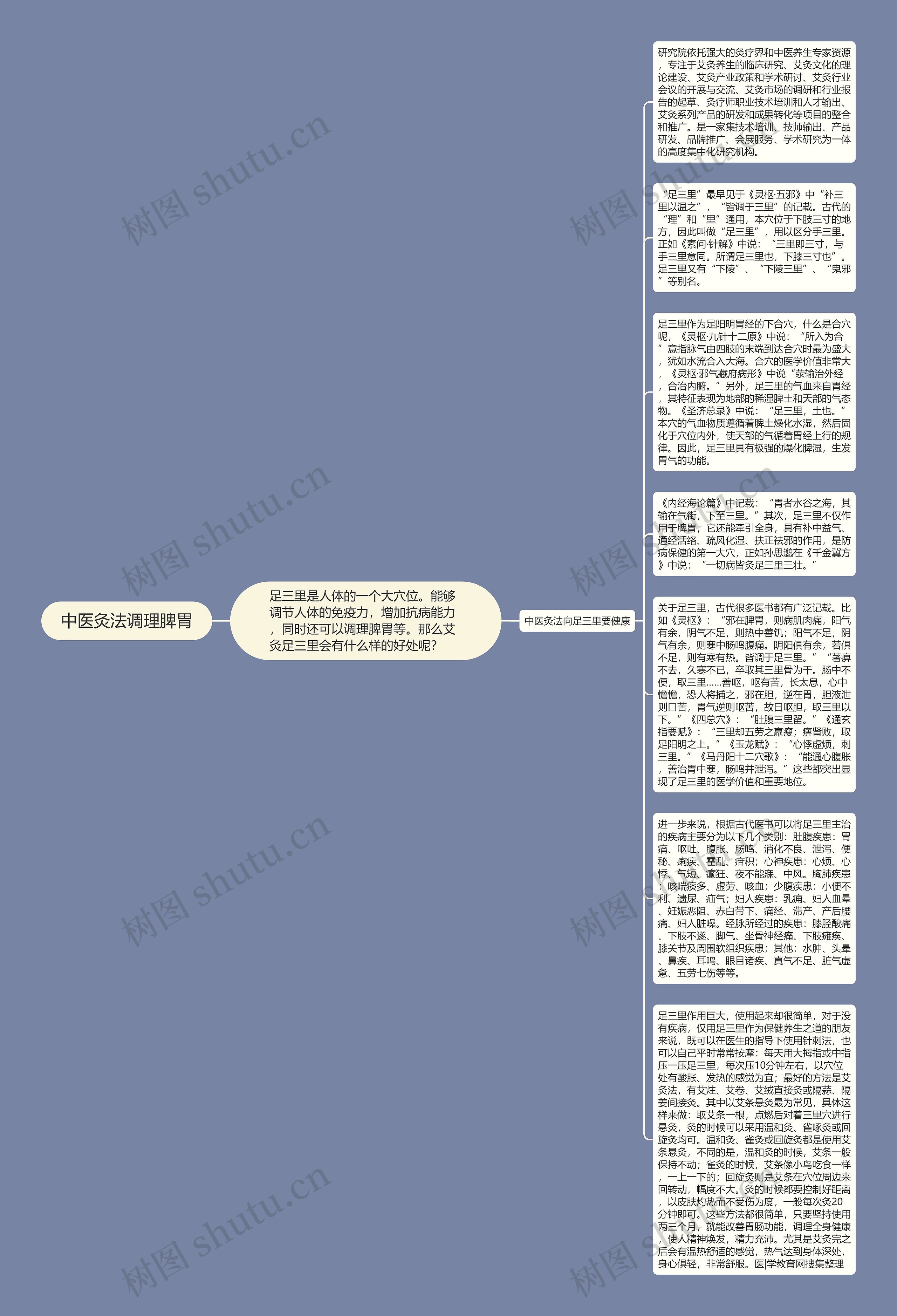 中医灸法调理脾胃思维导图