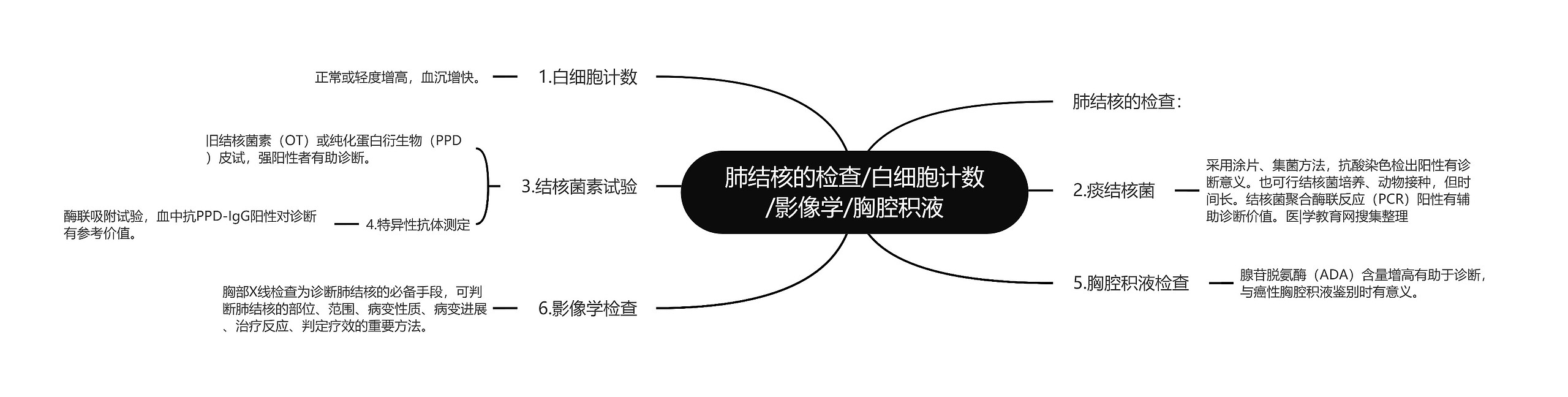 肺结核的检查/白细胞计数/影像学/胸腔积液
