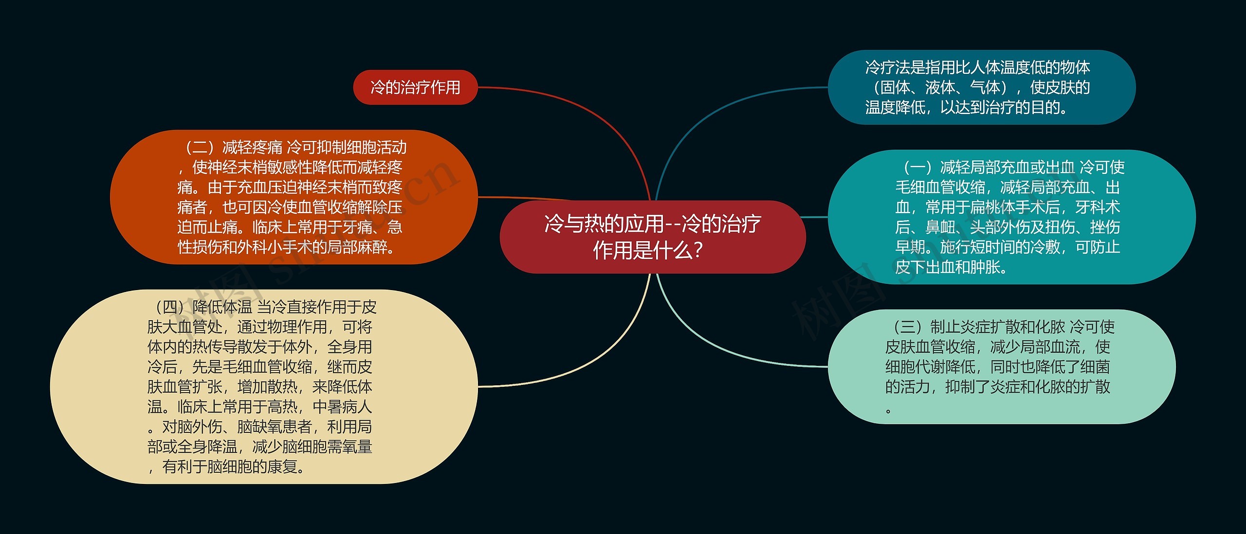 冷与热的应用--冷的治疗作用是什么？思维导图