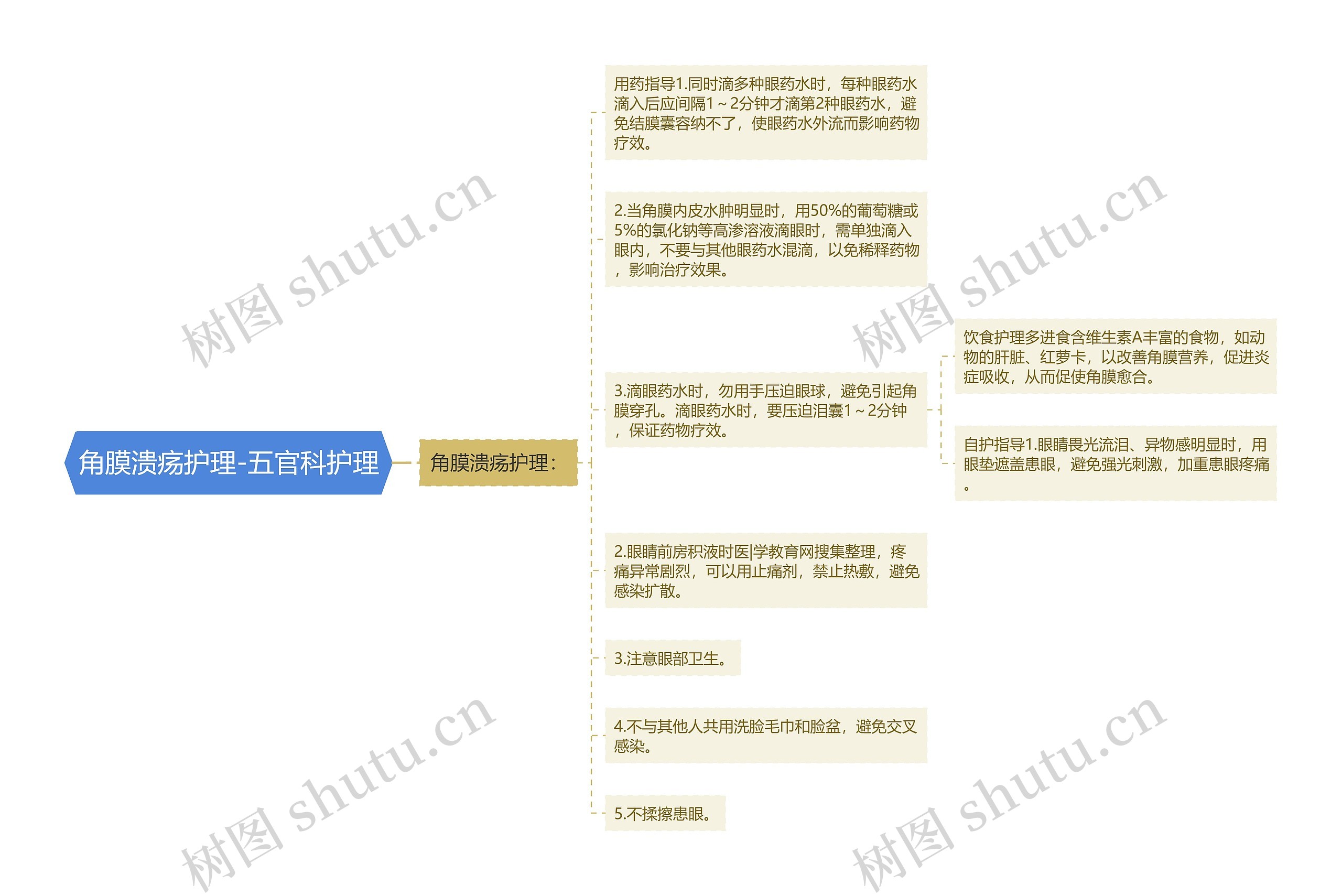 角膜溃疡护理-五官科护理思维导图