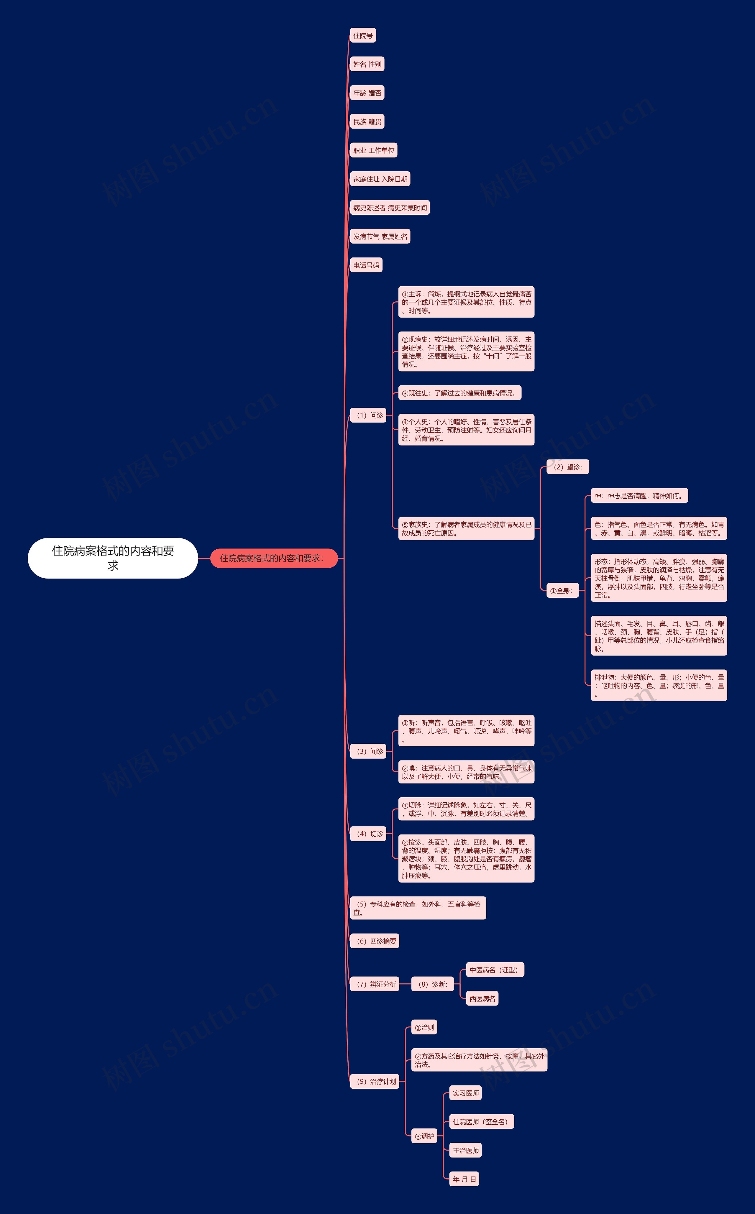 住院病案格式的内容和要求思维导图