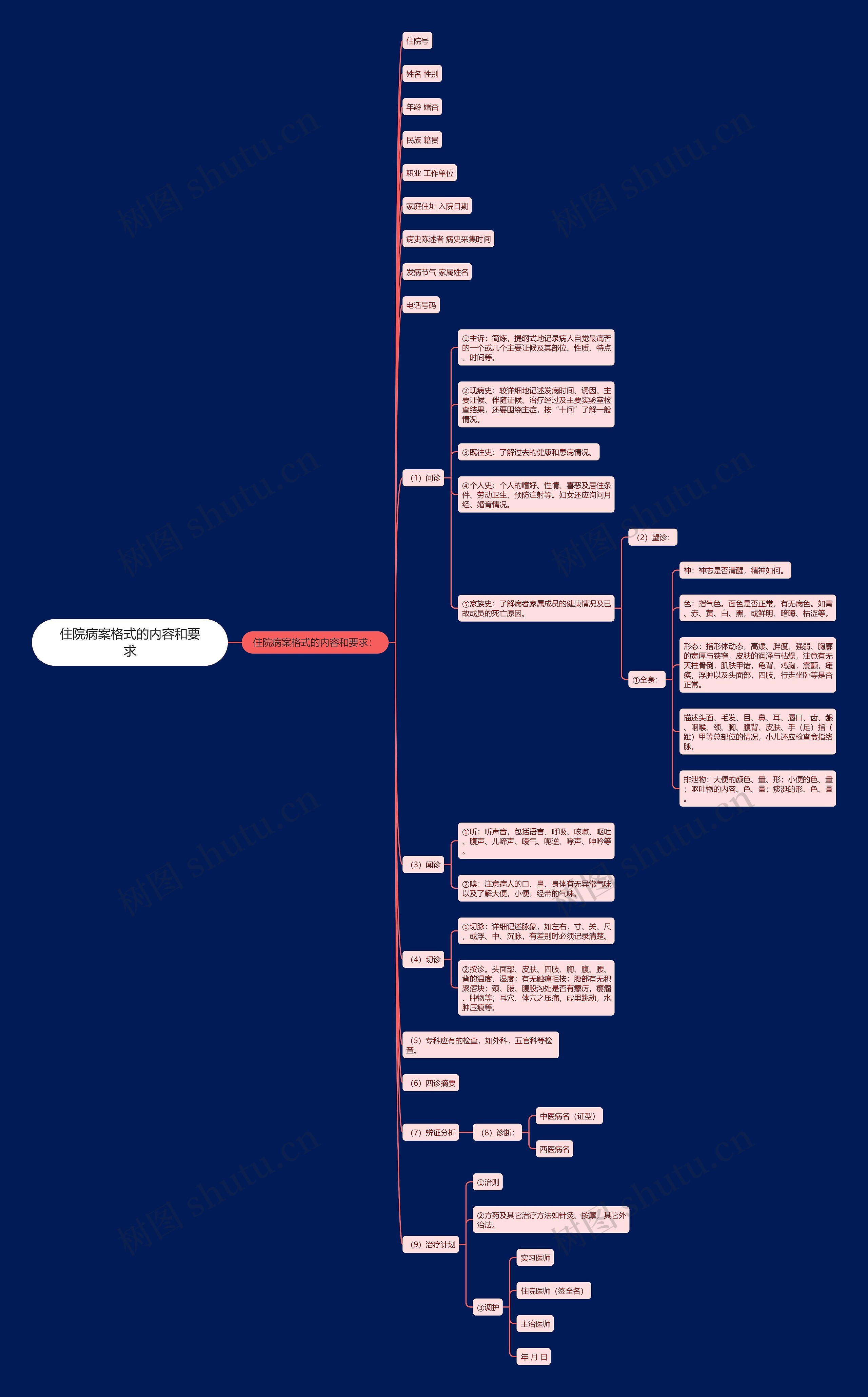 住院病案格式的内容和要求 住院病案格式的内容和要求