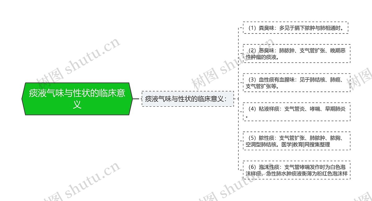 痰液气味与性状的临床意义思维导图_编号p6821863-TreeMind树图