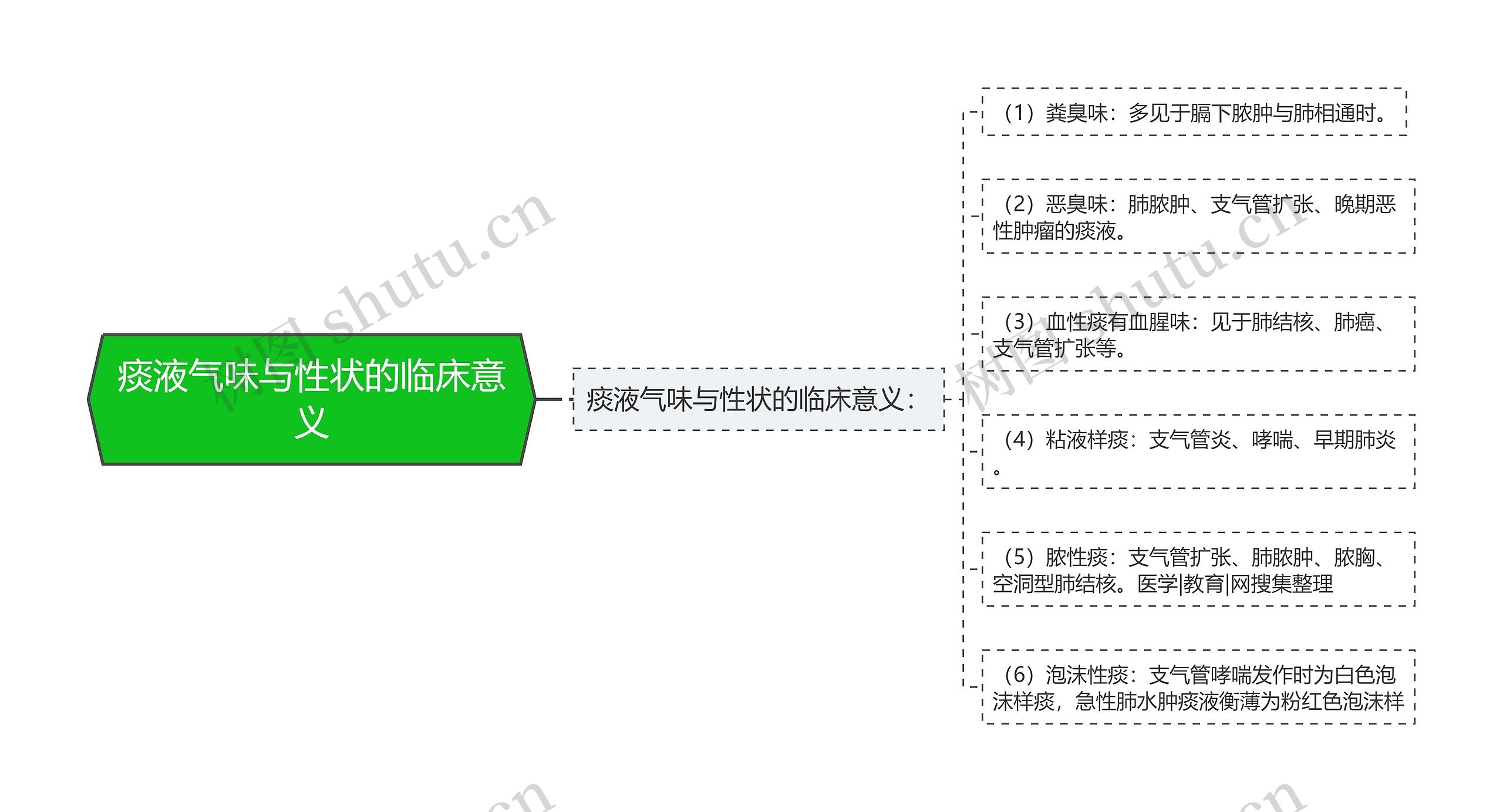 痰液气味与性状的临床意义思维导图