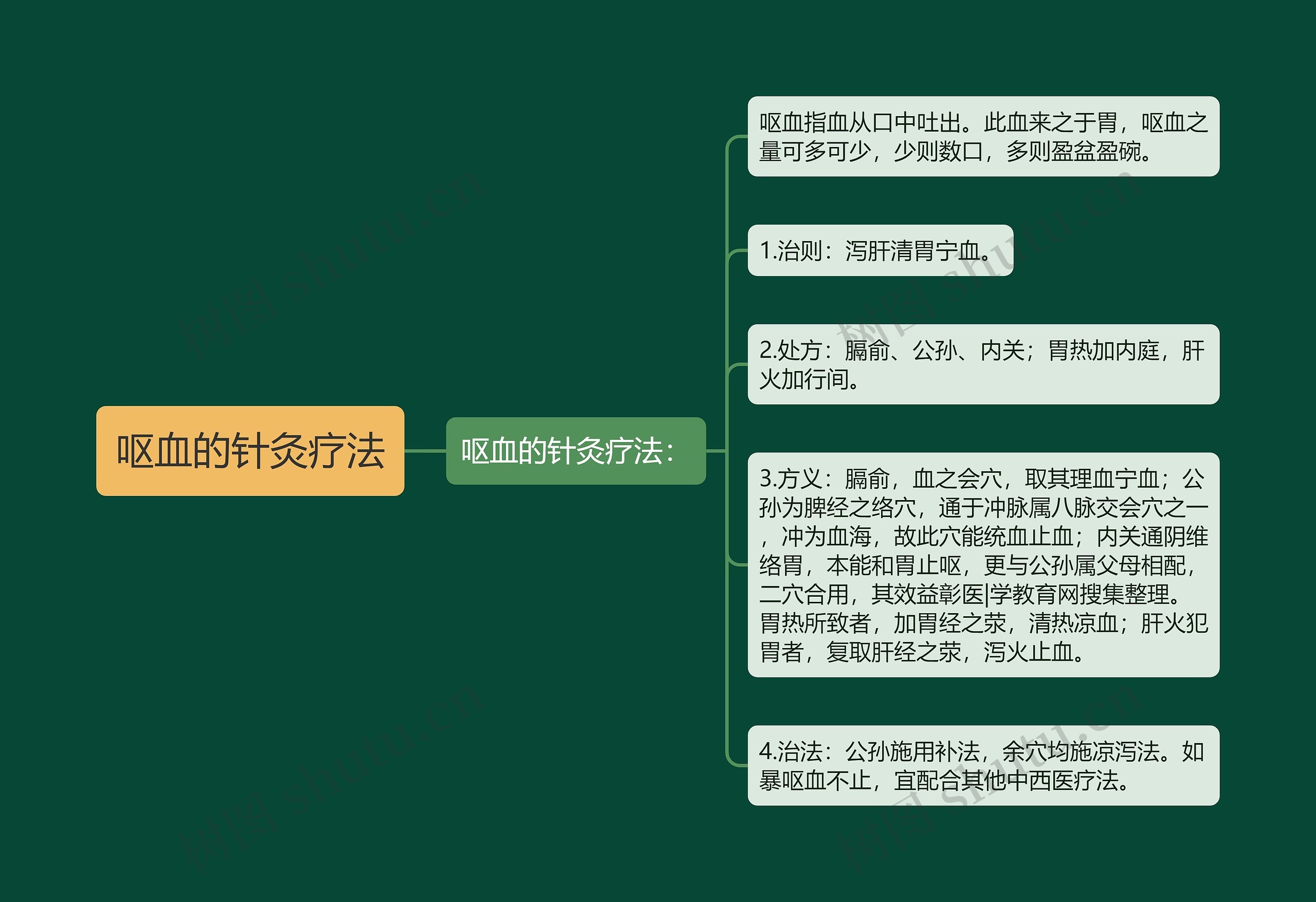 呕血的针灸疗法思维导图