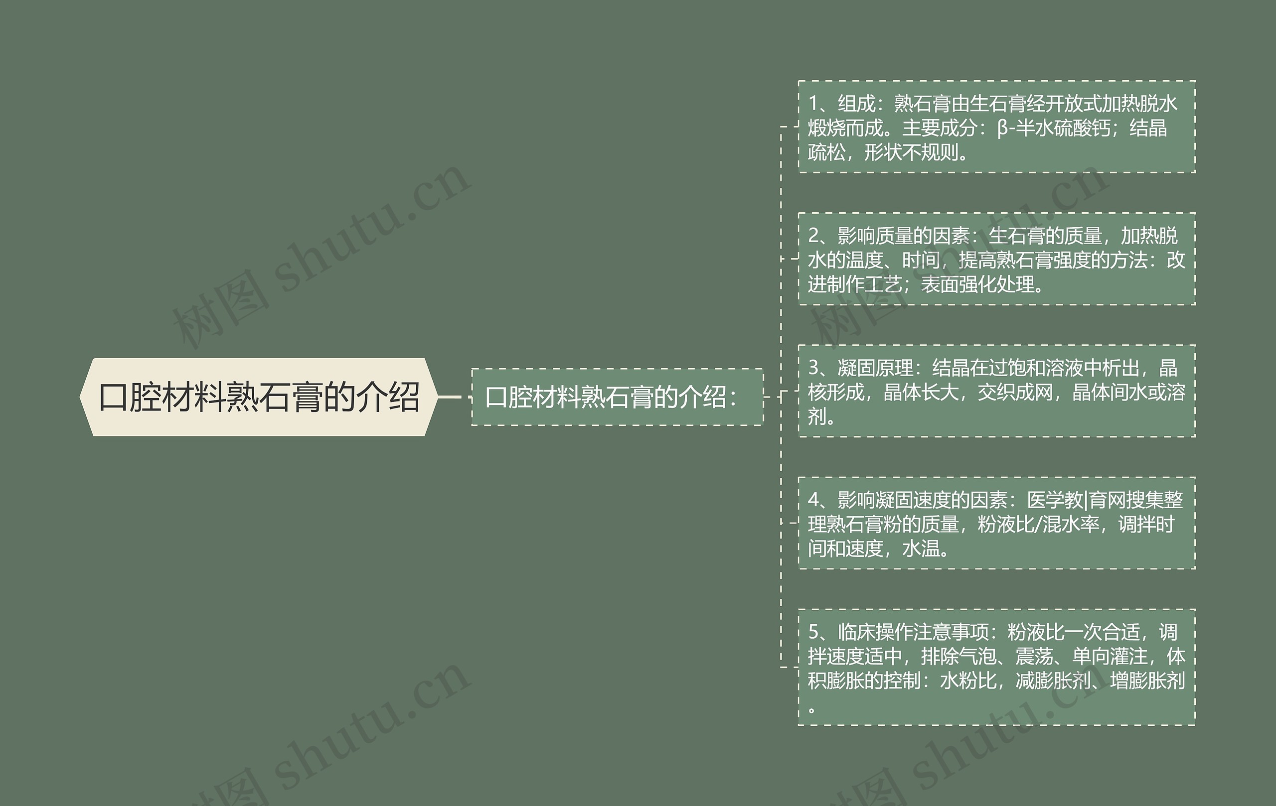 口腔材料熟石膏的介绍思维导图