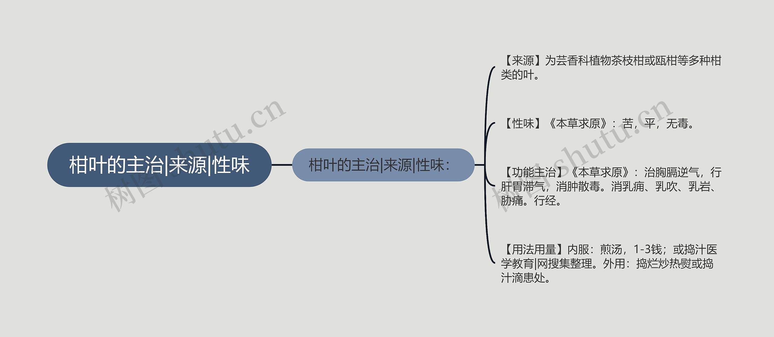 柑叶的主治|来源|性味思维导图