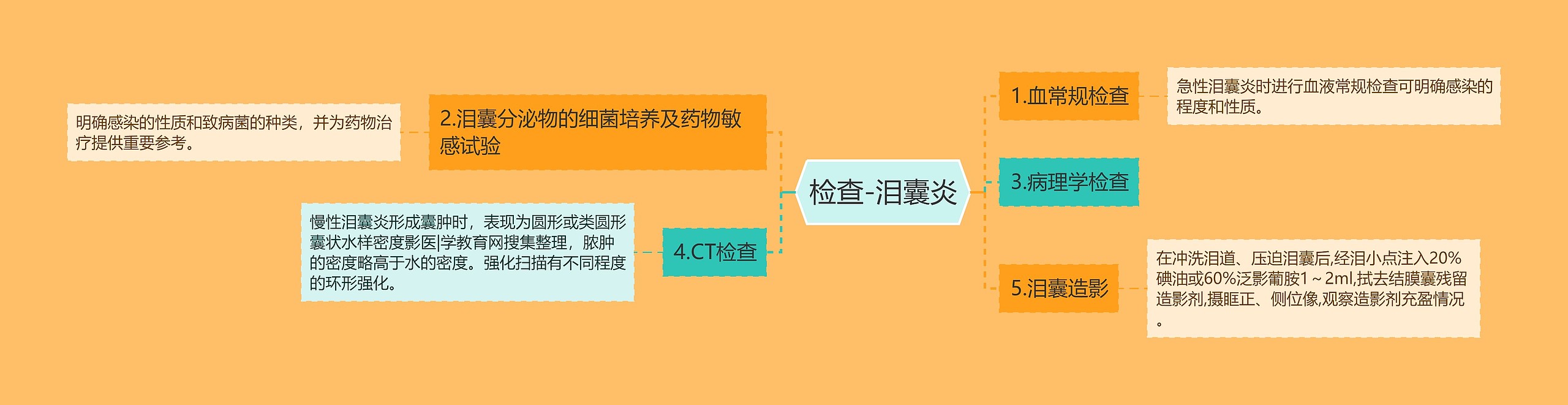 检查-泪囊炎 检查-泪囊炎