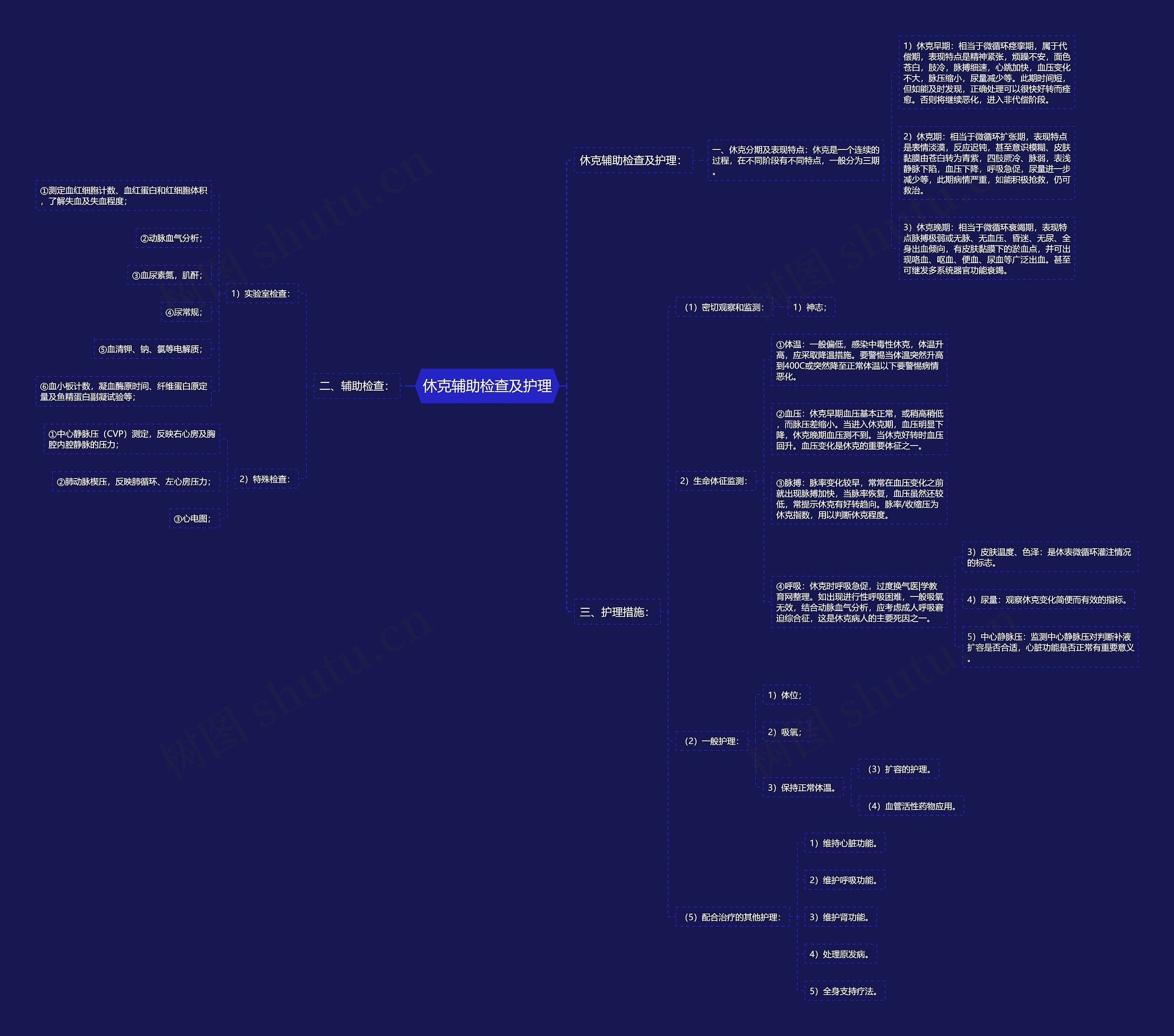 休克辅助检查及护理思维导图