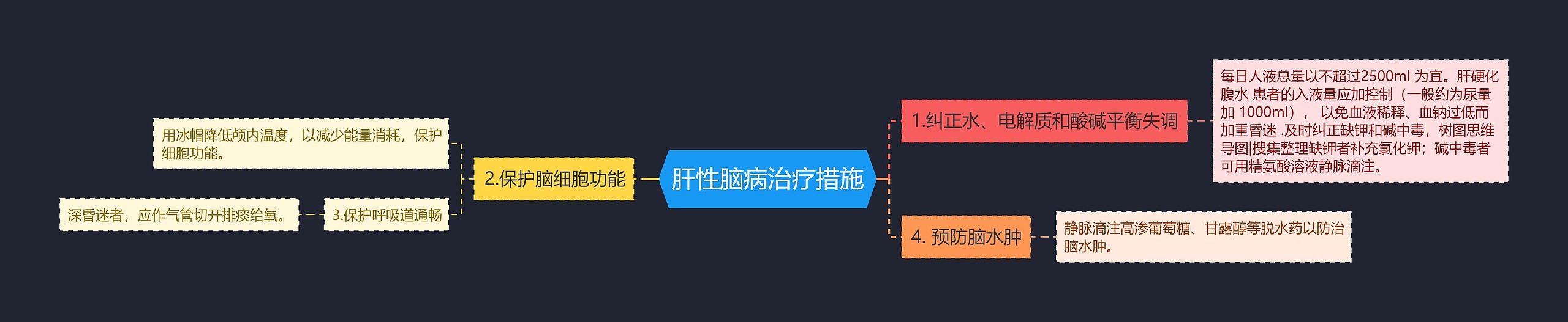 肝性脑病治疗措施思维导图