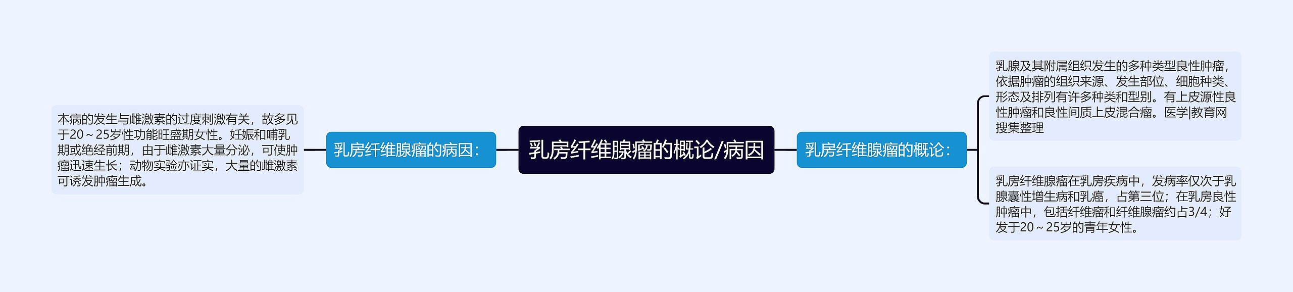 乳房纤维腺瘤的概论/病因思维导图