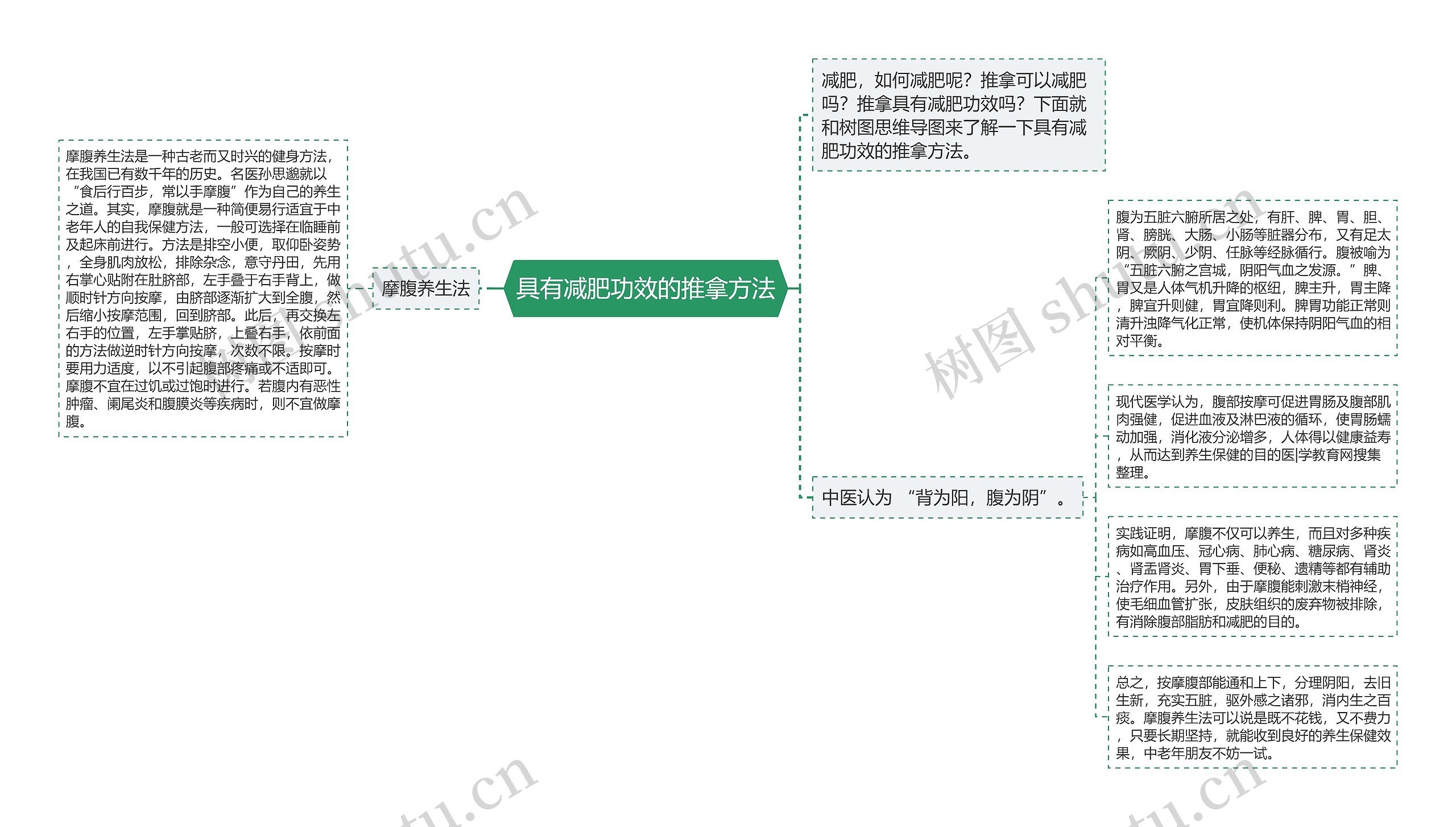 具有减肥功效的推拿方法思维导图