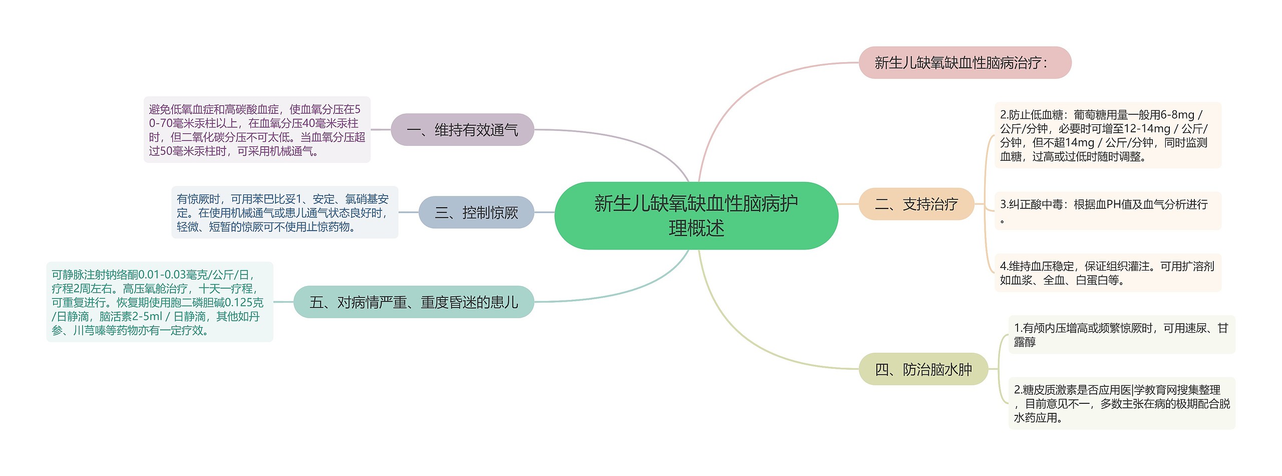 新生儿缺氧缺血性脑病护理概述思维导图