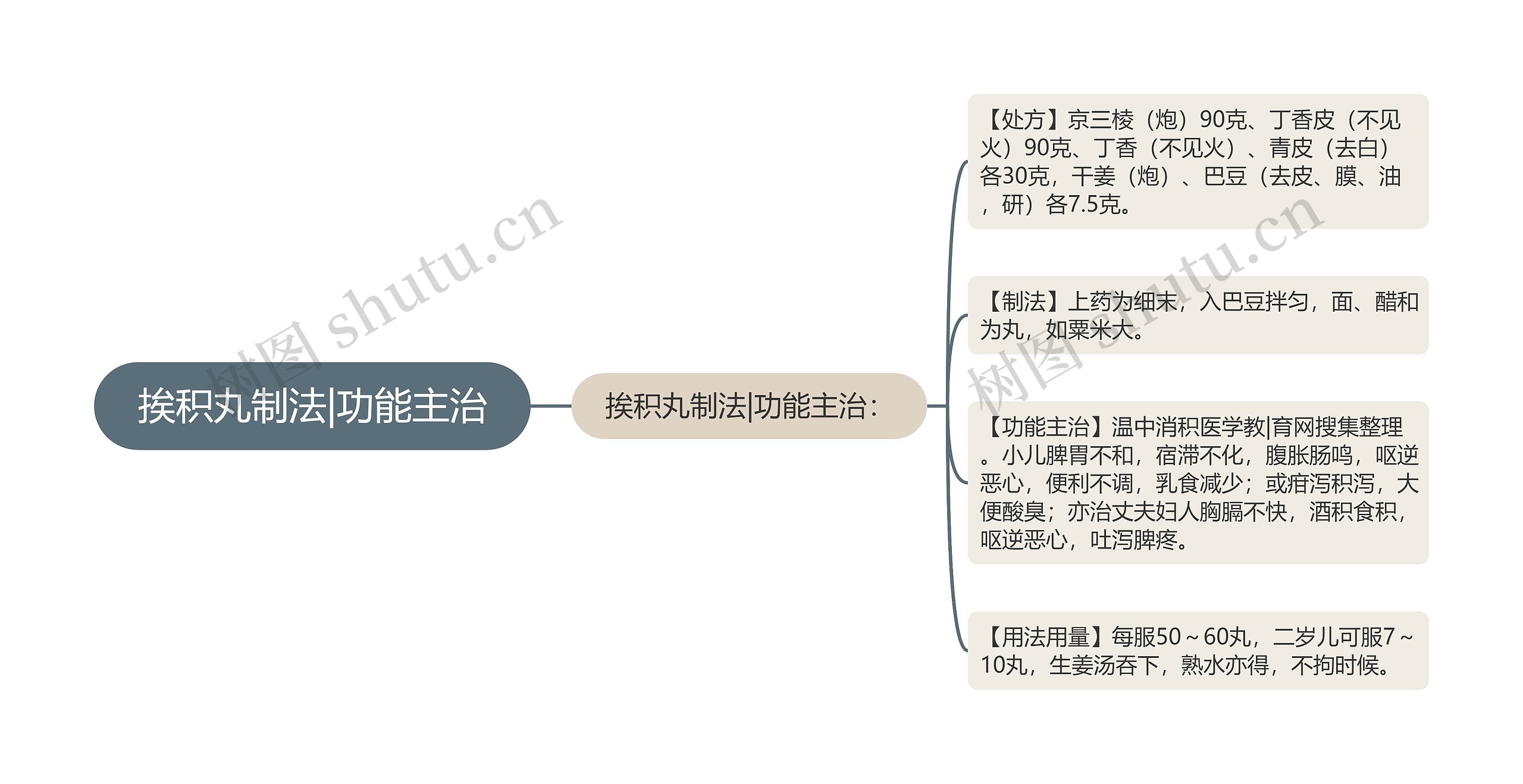 挨积丸制法|功能主治 挨积丸制法|功能主治