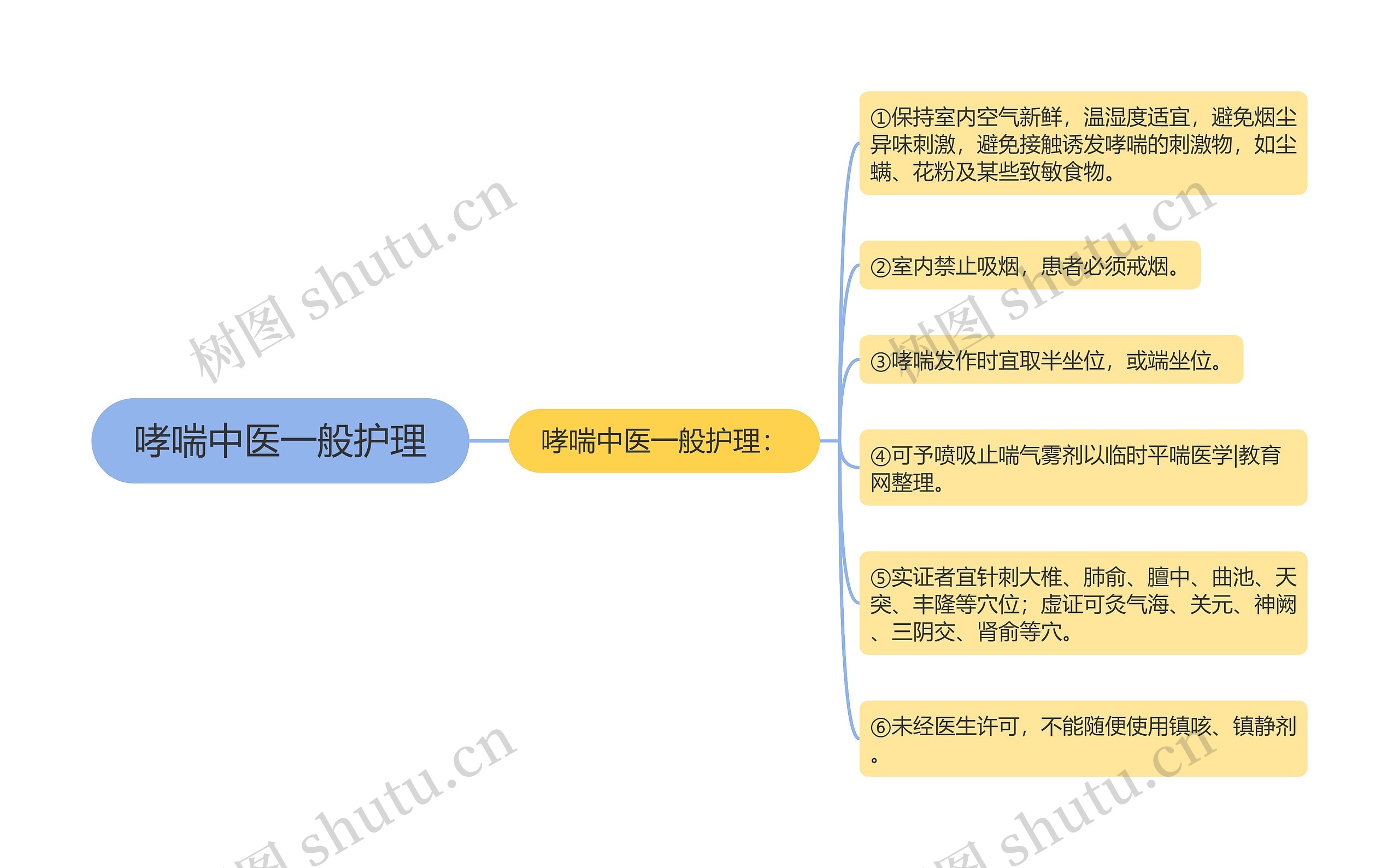 哮喘中医一般护理思维导图