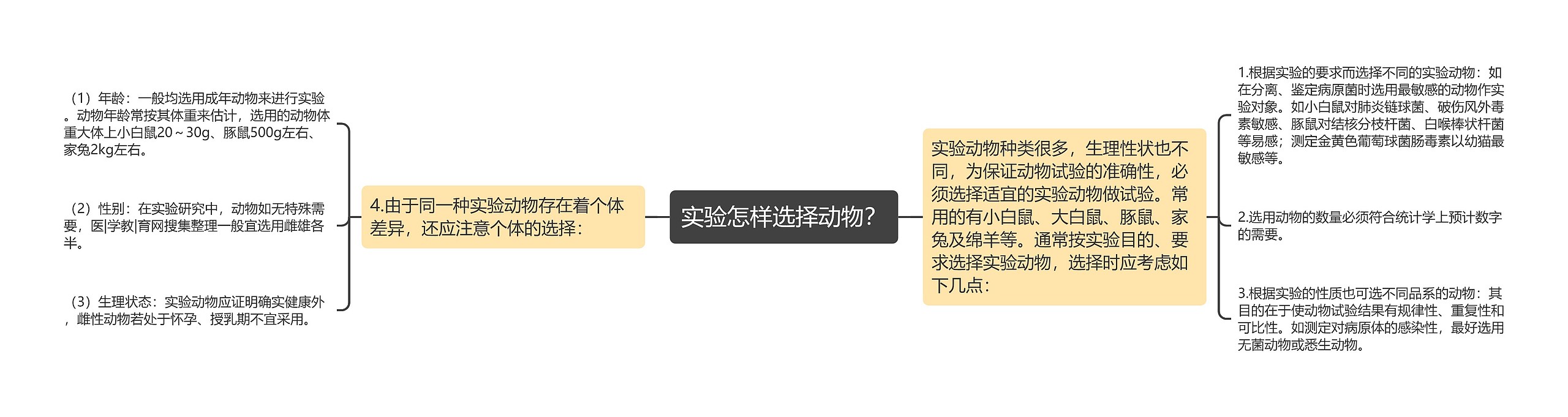 实验怎样选择动物？