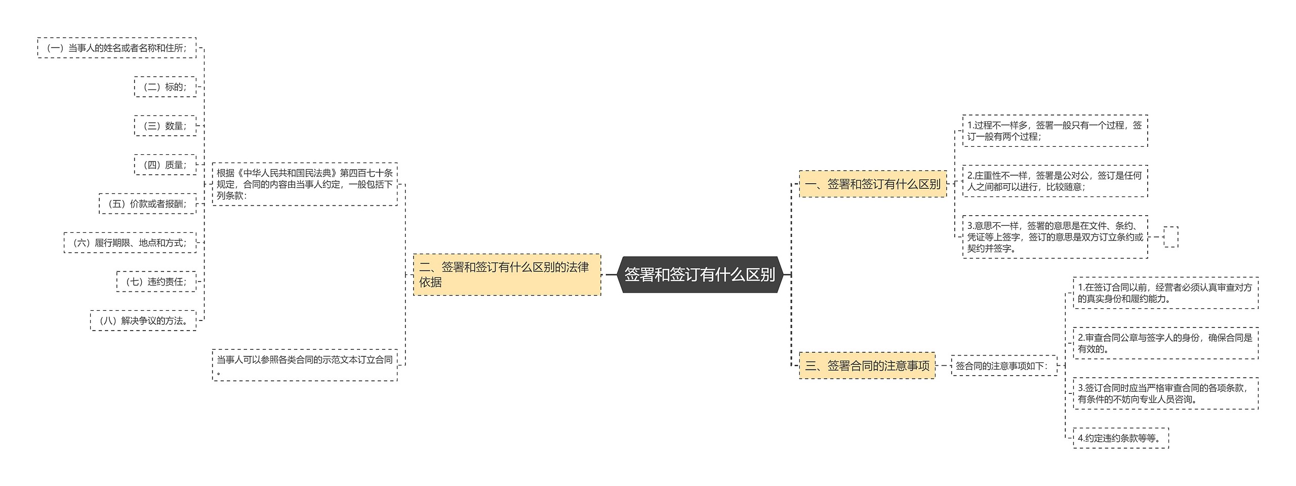 签署和签订有什么区别思维导图