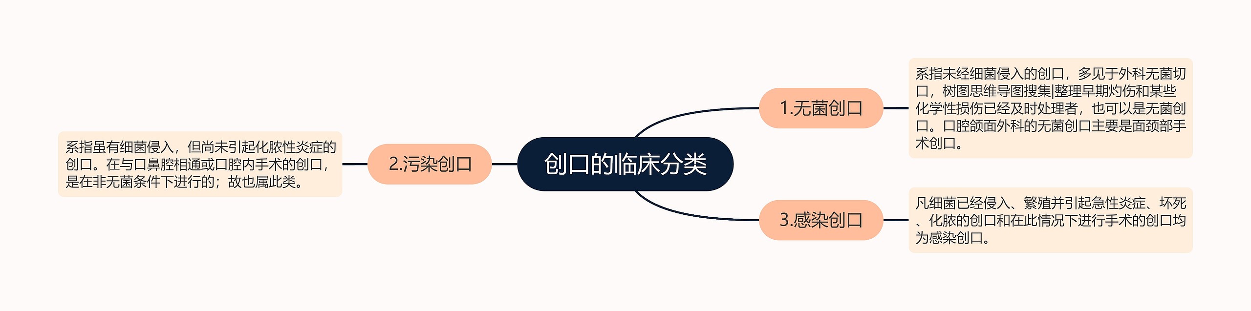 创口的临床分类思维导图