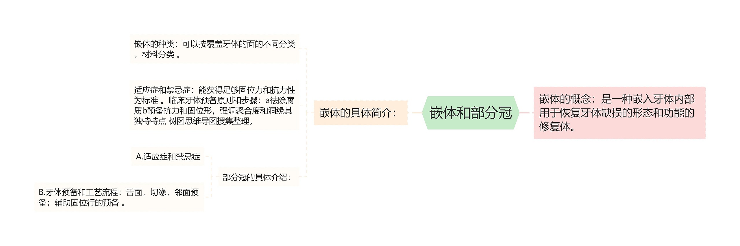 嵌体和部分冠思维导图