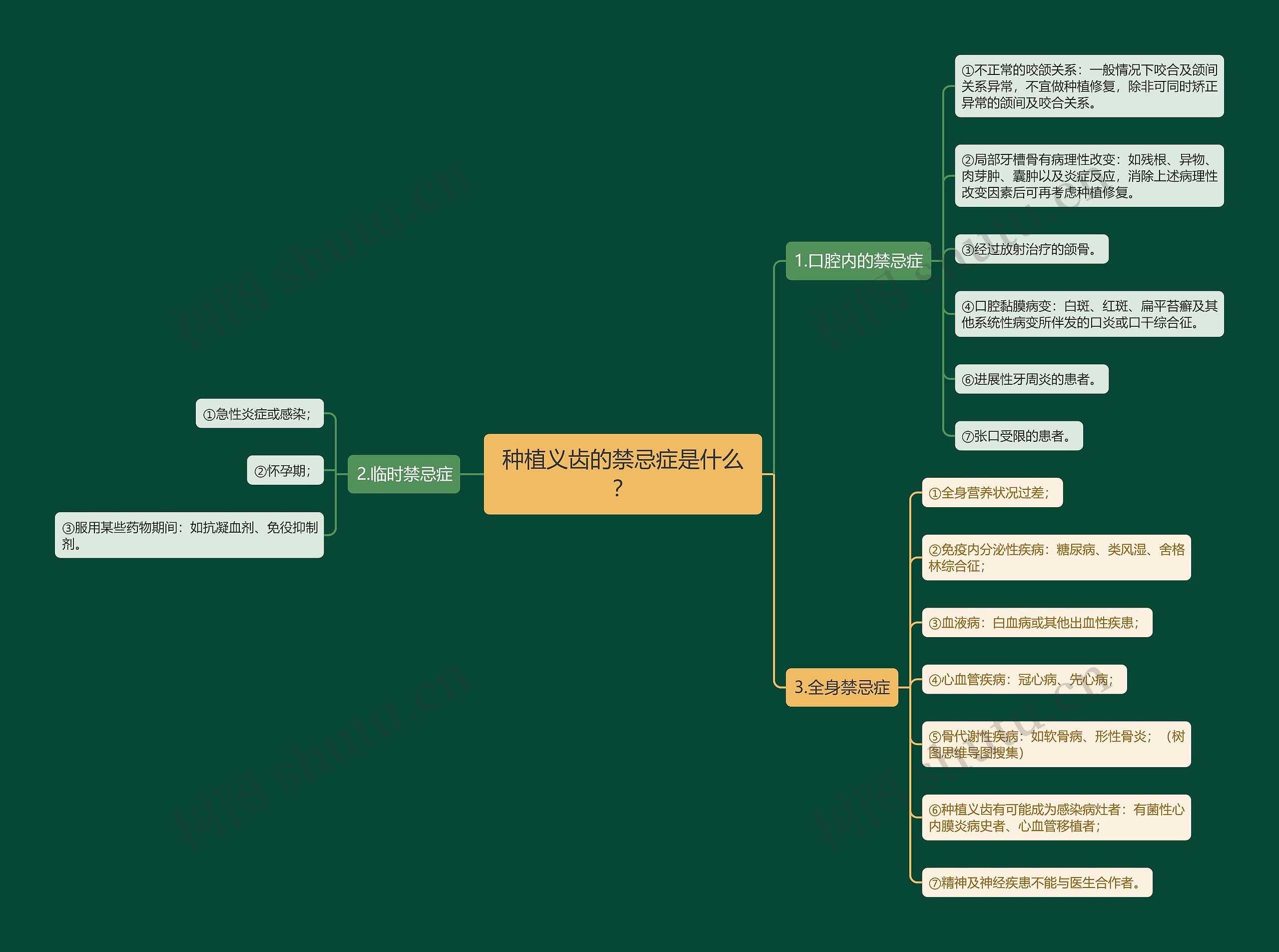 种植义齿的禁忌症是什么？思维导图
