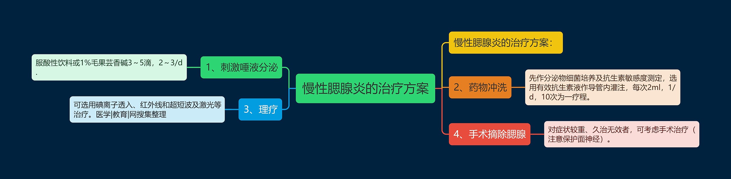 慢性腮腺炎的治疗方案