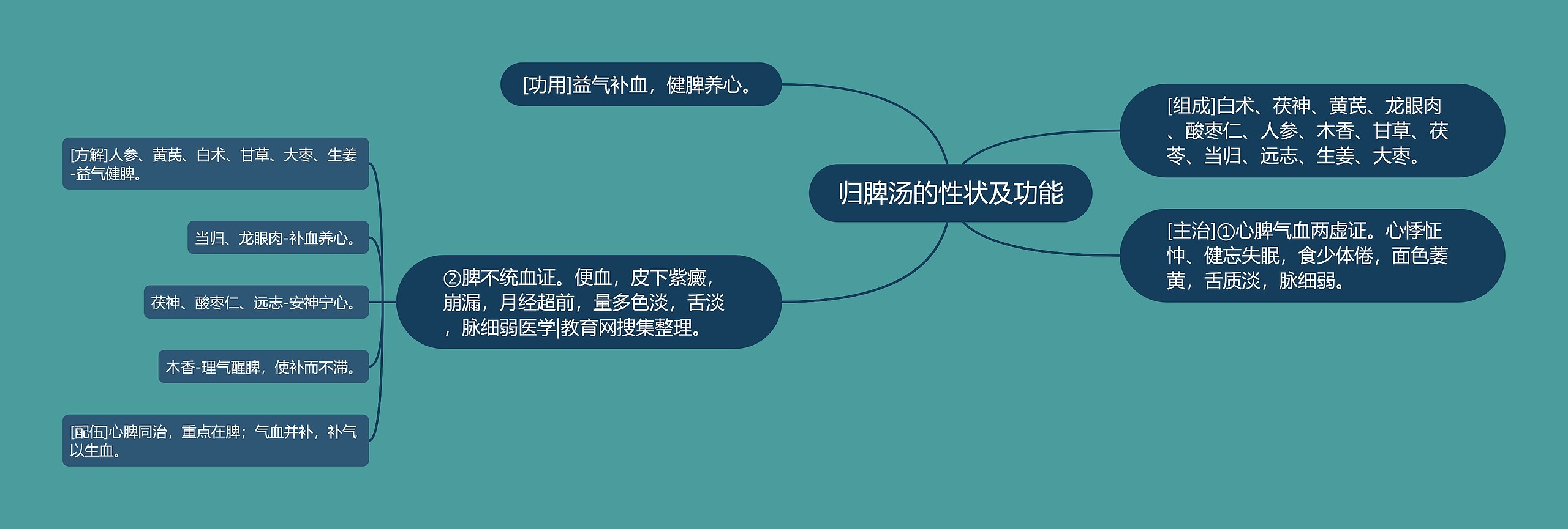 归脾汤的性状及功能 归脾汤的性状及功能