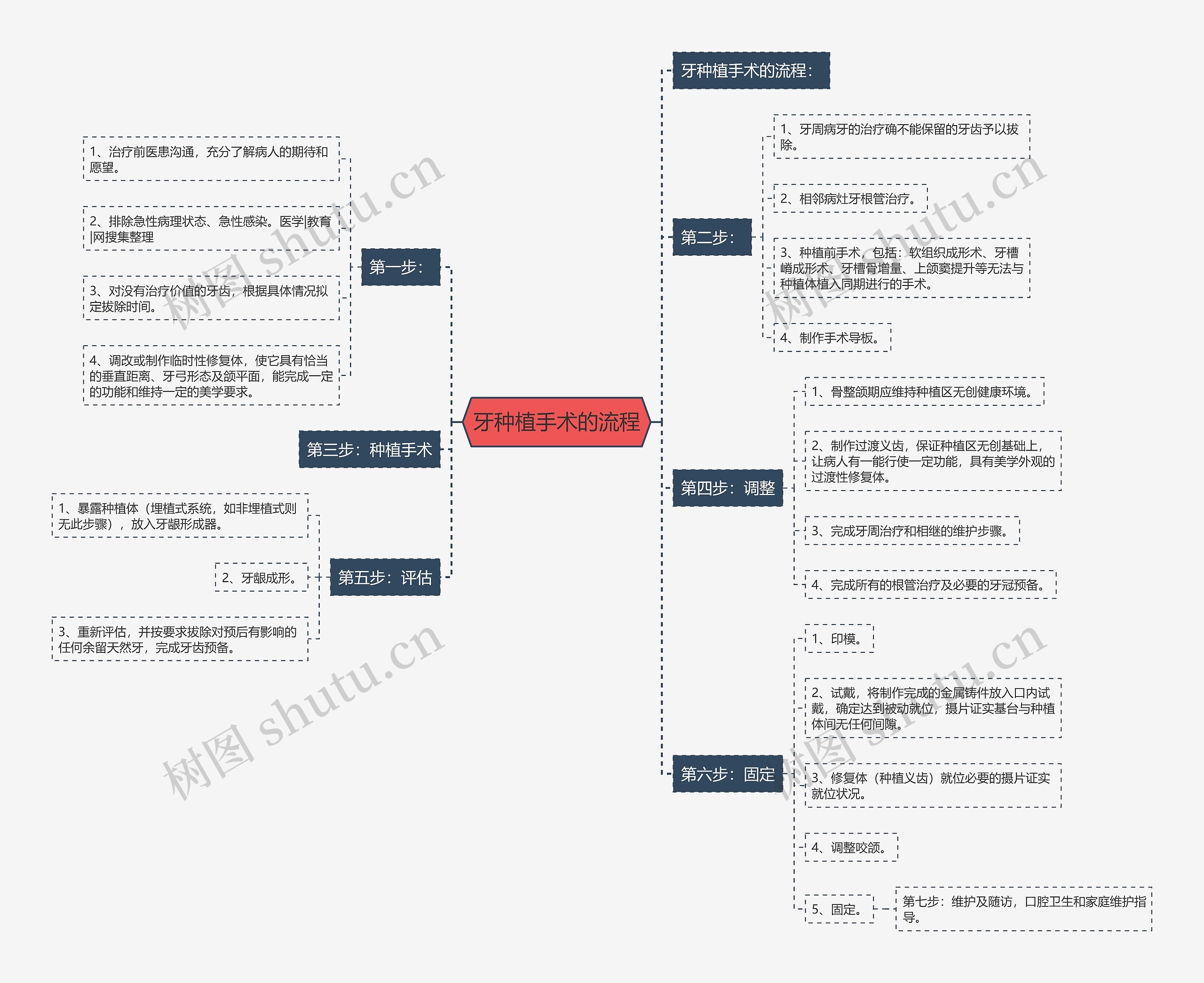 牙种植手术的流程思维导图