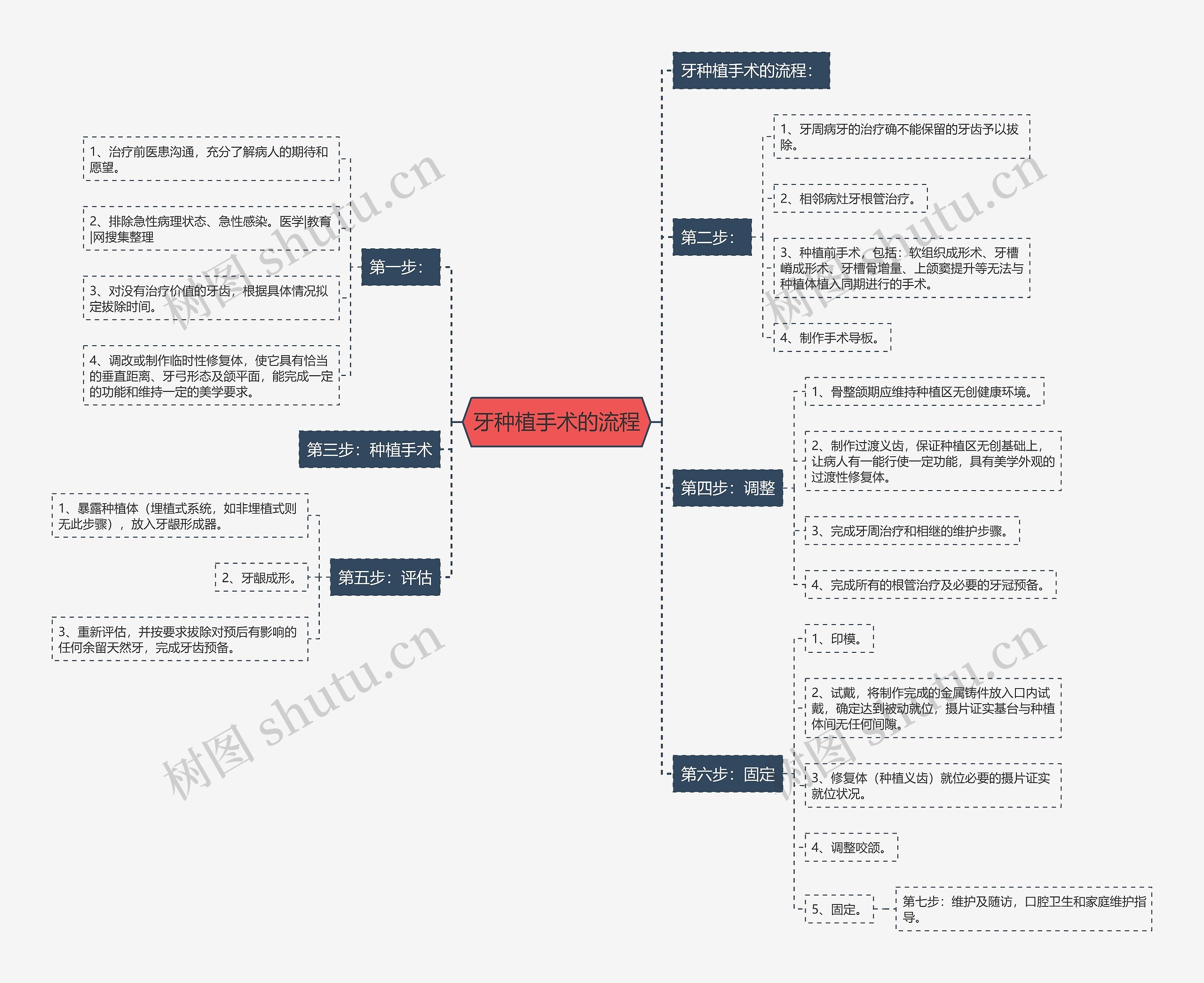 牙种植手术的流程 牙种植手术的流程
