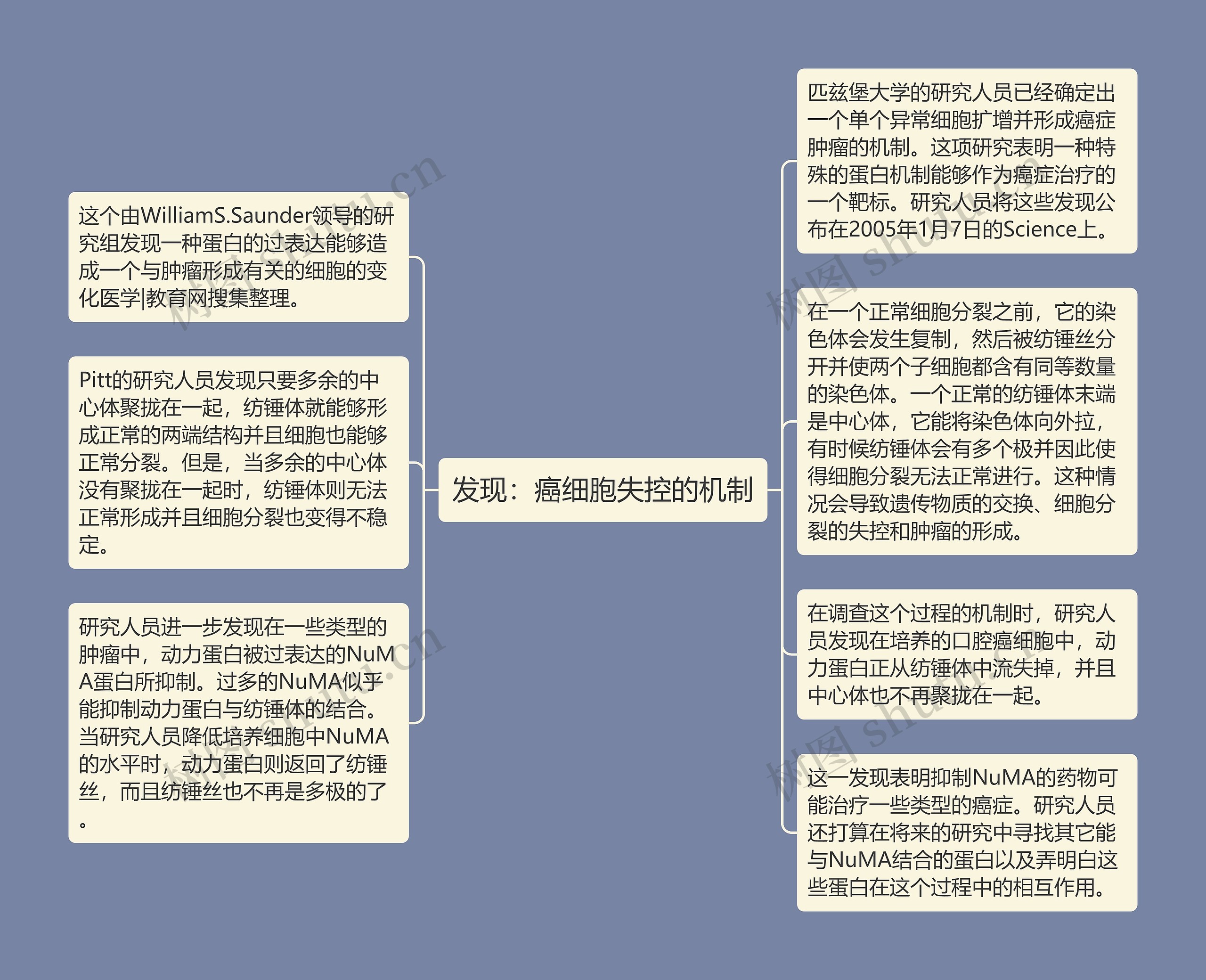 发现：癌细胞失控的机制