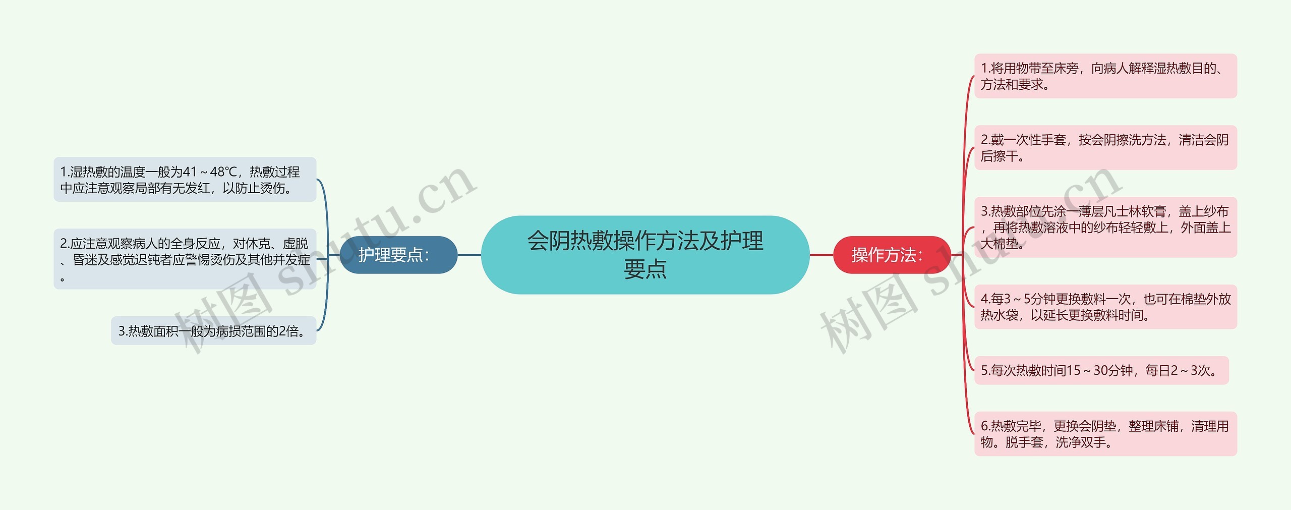 会阴热敷操作方法及护理要点思维导图