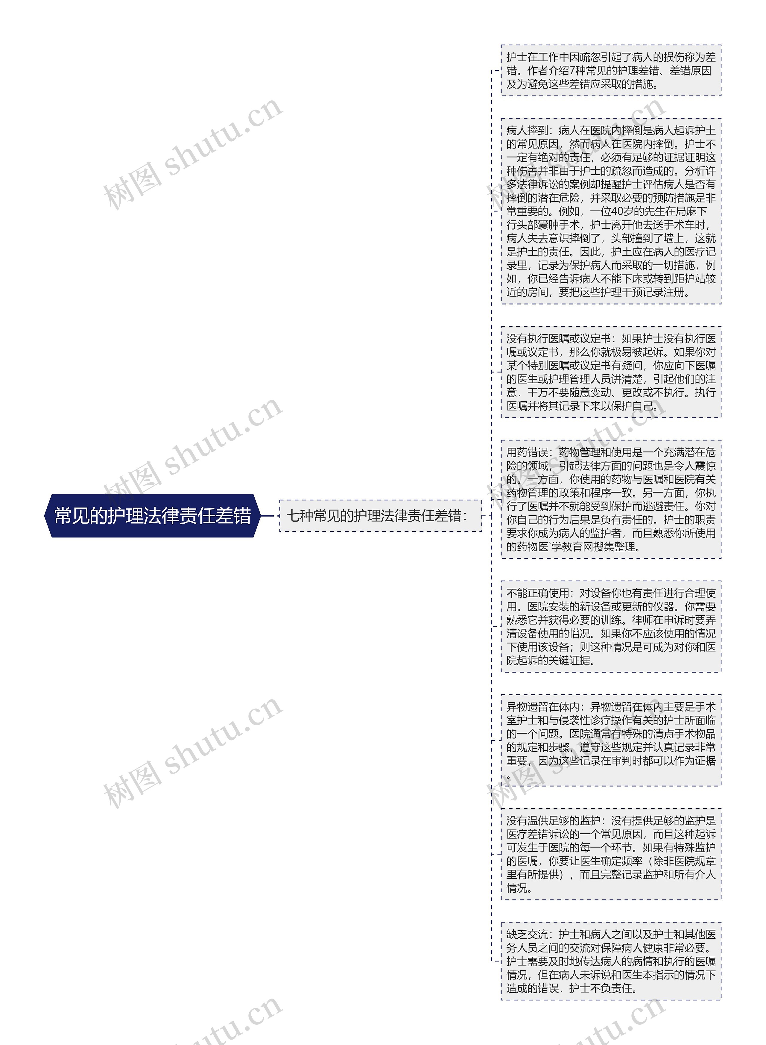 常见的护理法律责任差错思维导图