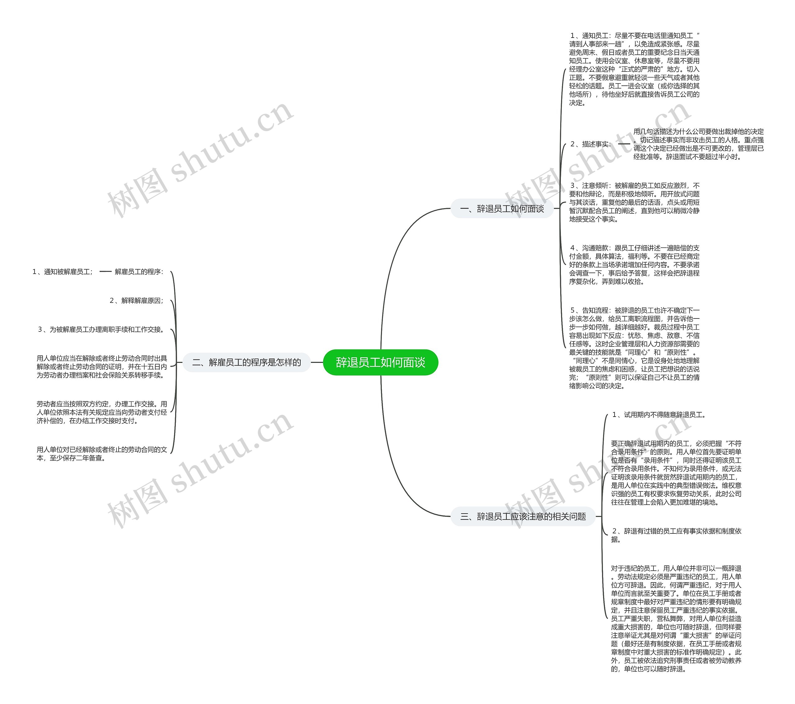 辞退员工如何面谈思维导图