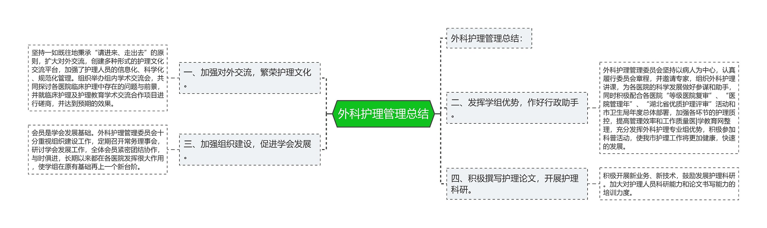 外科护理管理总结思维导图